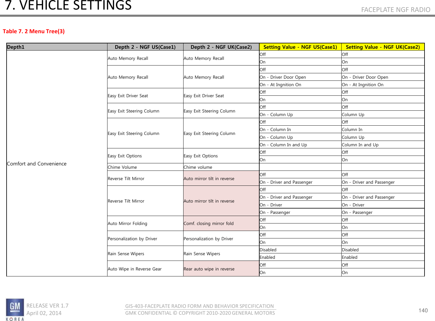 140 RELEASE VER 1.7                          April 02, 2014 GIS-403-FACEPLATE RADIO FORM AND BEHAVIOR SPECIFICATION GMK CONFIDENTIAL © COPYRIGHT 2010-2020 GENERAL MOTORS FACEPLATE NGF RADIO 7. VEHICLE SETTINGS Depth1  Depth 2 - NGF US(Case1)  Depth 2 - NGF UK(Case2)  Setting Value - NGF US(Case1) Setting Value - NGF UK(Case2) Comfort and Convenience Auto Memory Recall Auto Memory Recall Off Off On On Auto Memory Recall Auto Memory Recall Off Off On - Driver Door Open On - Driver Door Open On - At Ingnition On On - At Ingnition On Easy Exit Driver Seat Easy Exit Driver Seat Off Off On On Easy Exit Steering Column Easy Exit Steering Column Off Off On - Column Up Column Up Easy Exit Steering Column Easy Exit Steering Column Off Off On - Column In Column In On - Column Up Column Up On - Column In and Up Column In and Up Easy Exit Options Easy Exit Options Off Off On On Chime Volume Chime volume     Reverse Tilt Mirror Auto mirror tilt in reverse Off Off On - Driver and Passenger On - Driver and Passenger Reverse Tilt Mirror Auto mirror tilt in reverse Off Off On - Driver and Passenger On - Driver and Passenger On - Driver On - Driver On - Passenger On - Passenger Auto Mirror Folding Comf. closing mirror fold Off Off On On Personalization by Driver Personalization by Driver Off Off On On Rain Sense Wipers Rain Sense Wipers Disabled Disabled Enabled Enabled Auto Wipe in Reverse Gear Rear auto wipe in reverse Off Off On On Table 7. 2 Menu Tree(3) 