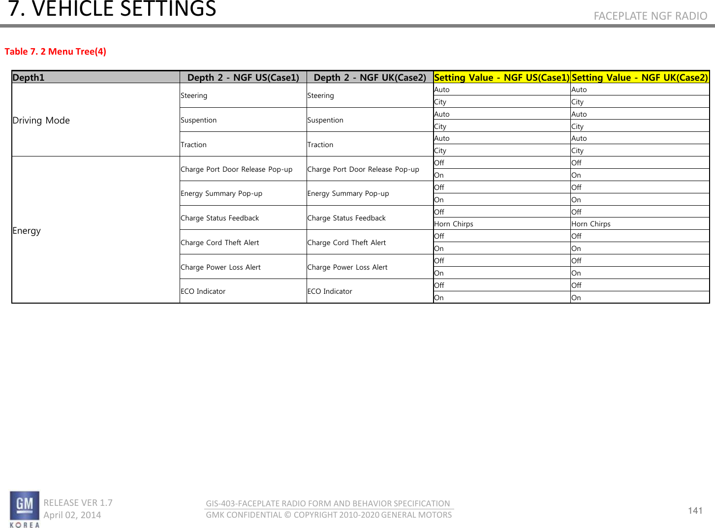 141 RELEASE VER 1.7                          April 02, 2014 GIS-403-FACEPLATE RADIO FORM AND BEHAVIOR SPECIFICATION GMK CONFIDENTIAL © COPYRIGHT 2010-2020 GENERAL MOTORS FACEPLATE NGF RADIO 7. VEHICLE SETTINGS Depth1  Depth 2 - NGF US(Case1) Depth 2 - NGF UK(Case2) Setting Value - NGF US(Case1) Setting Value - NGF UK(Case2) Driving Mode Steering Steering Auto Auto City City Suspention Suspention Auto Auto City City Traction Traction Auto Auto City City Energy Charge Port Door Release Pop-up Charge Port Door Release Pop-up Off Off On On Energy Summary Pop-up Energy Summary Pop-up Off Off On On Charge Status Feedback Charge Status Feedback Off Off Horn Chirps Horn Chirps Charge Cord Theft Alert Charge Cord Theft Alert Off Off On On Charge Power Loss Alert Charge Power Loss Alert Off Off On On ECO Indicator ECO Indicator Off Off On On Table 7. 2 Menu Tree(4) 