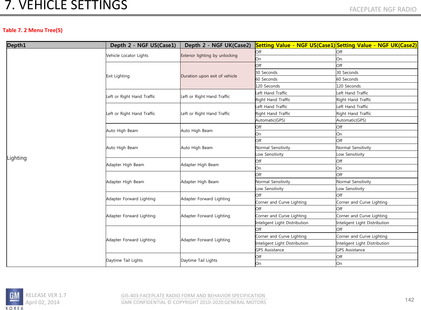 142 RELEASE VER 1.7                          April 02, 2014 GIS-403-FACEPLATE RADIO FORM AND BEHAVIOR SPECIFICATION GMK CONFIDENTIAL © COPYRIGHT 2010-2020 GENERAL MOTORS FACEPLATE NGF RADIO 7. VEHICLE SETTINGS Depth1  Depth 2 - NGF US(Case1) Depth 2 - NGF UK(Case2) Setting Value - NGF US(Case1) Setting Value - NGF UK(Case2) Lighting Vehicle Locator Lights Exterior lighting by unlocking Off Off On On Exit Lighting Duration upon exit of vehicle Off Off 30 Seconds 30 Seconds 60 Seconds 60 Seconds 120 Seconds 120 Seconds Left or Right Hand Traffic Left or Right Hand Traffic Left Hand Traffic Left Hand Traffic Right Hand Traffic Right Hand Traffic Left or Right Hand Traffic Left or Right Hand Traffic Left Hand Traffic Left Hand Traffic Right Hand Traffic Right Hand Traffic Automatic(GPS) Automatic(GPS) Auto High Beam Auto High Beam Off Off On On Auto High Beam Auto High Beam Off Off Normal Sensitivity Normal Sensitivity Low Sensitivity Low Sensitivity Adapter High Beam Adapter High Beam Off Off On On Adapter High Beam Adapter High Beam Off Off Normal Sensitivity Normal Sensitivity Low Sensitivity Low Sensitivity Adapter Forward Lighting  Adapter Forward Lighting  Off Off Corner and Curve Lighting Corner and Curve Lighting Adapter Forward Lighting  Adapter Forward Lighting  Off Off Corner and Curve Lighting Corner and Curve Lighting Inteligent Light Distribution Inteligent Light Distribution Adapter Forward Lighting  Adapter Forward Lighting  Off Off Corner and Curve Lighting Corner and Curve Lighting Inteligent Light Distribution Inteligent Light Distribution GPS Assistance GPS Assistance Daytime Tail Lights Daytime Tail Lights Off Off On On Table 7. 2 Menu Tree(5) 
