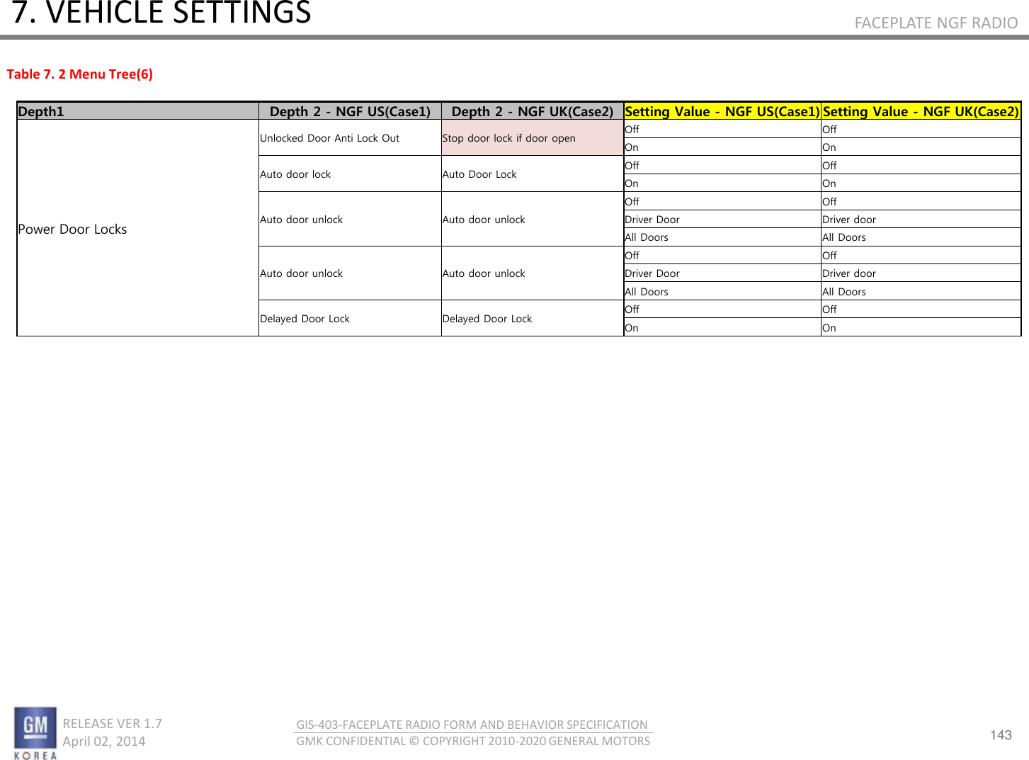 143 RELEASE VER 1.7                          April 02, 2014 GIS-403-FACEPLATE RADIO FORM AND BEHAVIOR SPECIFICATION GMK CONFIDENTIAL © COPYRIGHT 2010-2020 GENERAL MOTORS FACEPLATE NGF RADIO 7. VEHICLE SETTINGS Depth1  Depth 2 - NGF US(Case1) Depth 2 - NGF UK(Case2) Setting Value - NGF US(Case1) Setting Value - NGF UK(Case2) Power Door Locks Unlocked Door Anti Lock Out Stop door lock if door open Off Off On On Auto door lock Auto Door Lock Off Off On On Auto door unlock Auto door unlock Off Off Driver Door Driver door All Doors All Doors Auto door unlock Auto door unlock Off Off Driver Door Driver door All Doors All Doors Delayed Door Lock Delayed Door Lock Off Off On On Table 7. 2 Menu Tree(6) 