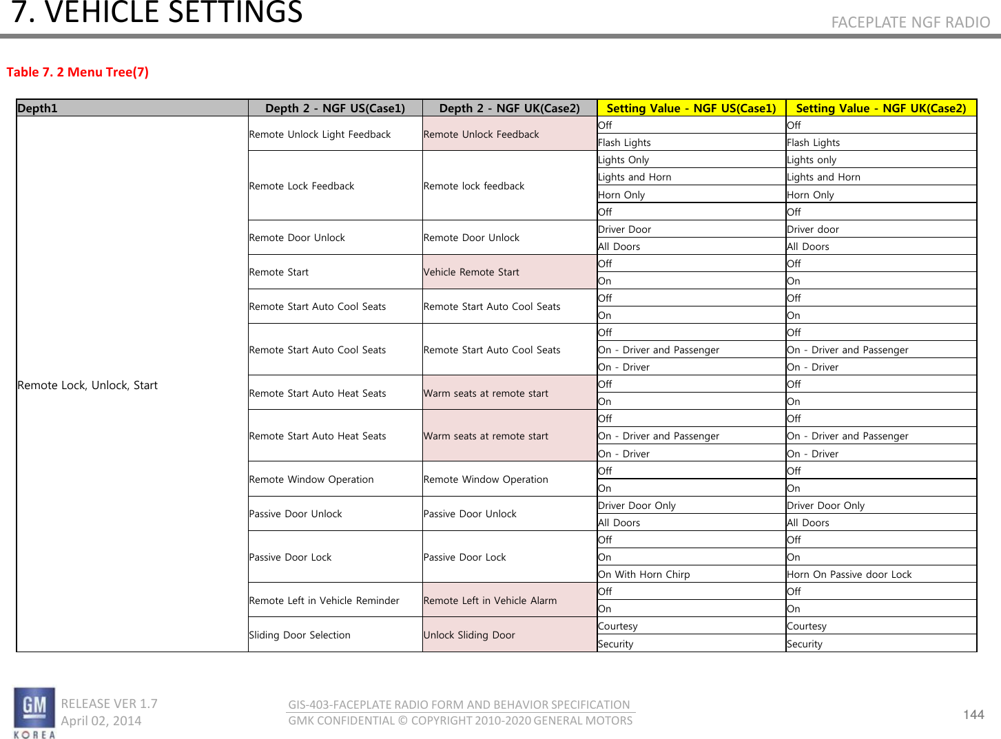 144 RELEASE VER 1.7                          April 02, 2014 GIS-403-FACEPLATE RADIO FORM AND BEHAVIOR SPECIFICATION GMK CONFIDENTIAL © COPYRIGHT 2010-2020 GENERAL MOTORS FACEPLATE NGF RADIO 7. VEHICLE SETTINGS Depth1  Depth 2 - NGF US(Case1)  Depth 2 - NGF UK(Case2)  Setting Value - NGF US(Case1) Setting Value - NGF UK(Case2) Remote Lock, Unlock, Start Remote Unlock Light Feedback Remote Unlock Feedback Off Off Flash Lights Flash Lights Remote Lock Feedback Remote lock feedback Lights Only Lights only Lights and Horn Lights and Horn Horn Only Horn Only Off Off Remote Door Unlock Remote Door Unlock Driver Door Driver door All Doors All Doors Remote Start Vehicle Remote Start Off Off On On Remote Start Auto Cool Seats Remote Start Auto Cool Seats Off Off On On Remote Start Auto Cool Seats Remote Start Auto Cool Seats Off Off On - Driver and Passenger On - Driver and Passenger On - Driver On - Driver Remote Start Auto Heat Seats Warm seats at remote start Off Off On On Remote Start Auto Heat Seats Warm seats at remote start Off Off On - Driver and Passenger On - Driver and Passenger On - Driver On - Driver Remote Window Operation Remote Window Operation Off Off On On Passive Door Unlock Passive Door Unlock Driver Door Only Driver Door Only All Doors All Doors Passive Door Lock Passive Door Lock Off Off On On On With Horn Chirp Horn On Passive door Lock Remote Left in Vehicle Reminder Remote Left in Vehicle Alarm Off Off On On Sliding Door Selection Unlock Sliding Door Courtesy Courtesy Security Security Table 7. 2 Menu Tree(7) 