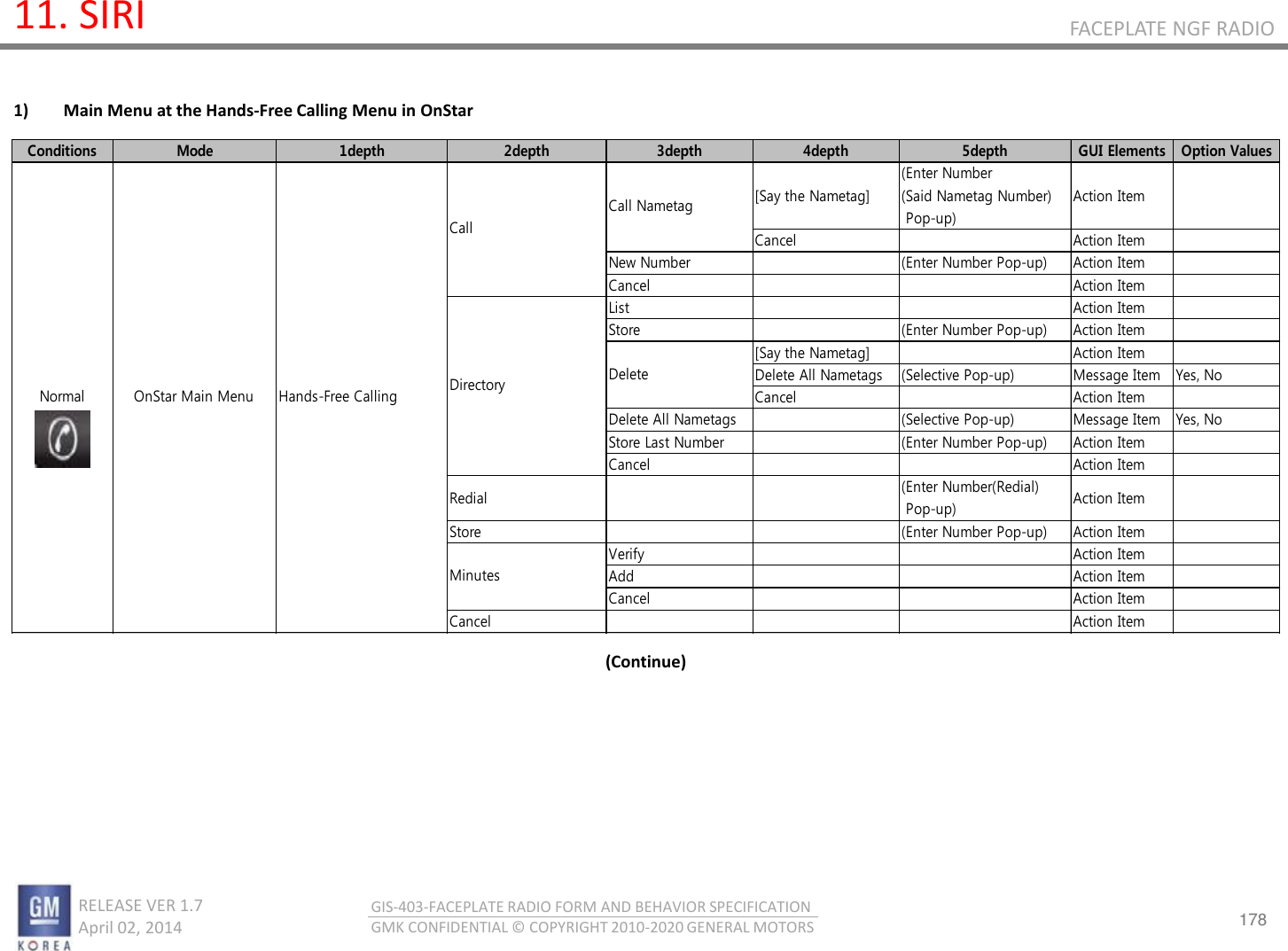 178 RELEASE VER 1.7                          April 02, 2014 GIS-403-FACEPLATE RADIO FORM AND BEHAVIOR SPECIFICATION GMK CONFIDENTIAL © COPYRIGHT 2010-2020 GENERAL MOTORS FACEPLATE NGF RADIO 11. SIRI 1) Main Menu at the Hands-Free Calling Menu in OnStar Conditions Mode 1depth 2depth 3depth 4depth 5depth GUI Elements Option Values[Say the Nametag](Enter Number(Said Nametag Number) Pop-up)Action ItemCancel Action ItemNew Number (Enter Number Pop-up) Action ItemCancel Action ItemList Action ItemStore (Enter Number Pop-up) Action Item[Say the Nametag] Action ItemDelete All Nametags (Selective Pop-up) Message Item Yes, NoCancel Action ItemDelete All Nametags (Selective Pop-up) Message Item Yes, NoStore Last Number (Enter Number Pop-up) Action ItemCancel Action ItemRedial(Enter Number(Redial) Pop-up)Action ItemStore (Enter Number Pop-up) Action ItemVerify Action ItemAdd Action ItemCancel Action ItemCancel Action ItemOnStar Main MenuNormalDeleteHands-Free CallingCallCall NametagDirectoryMinutes(Continue) 