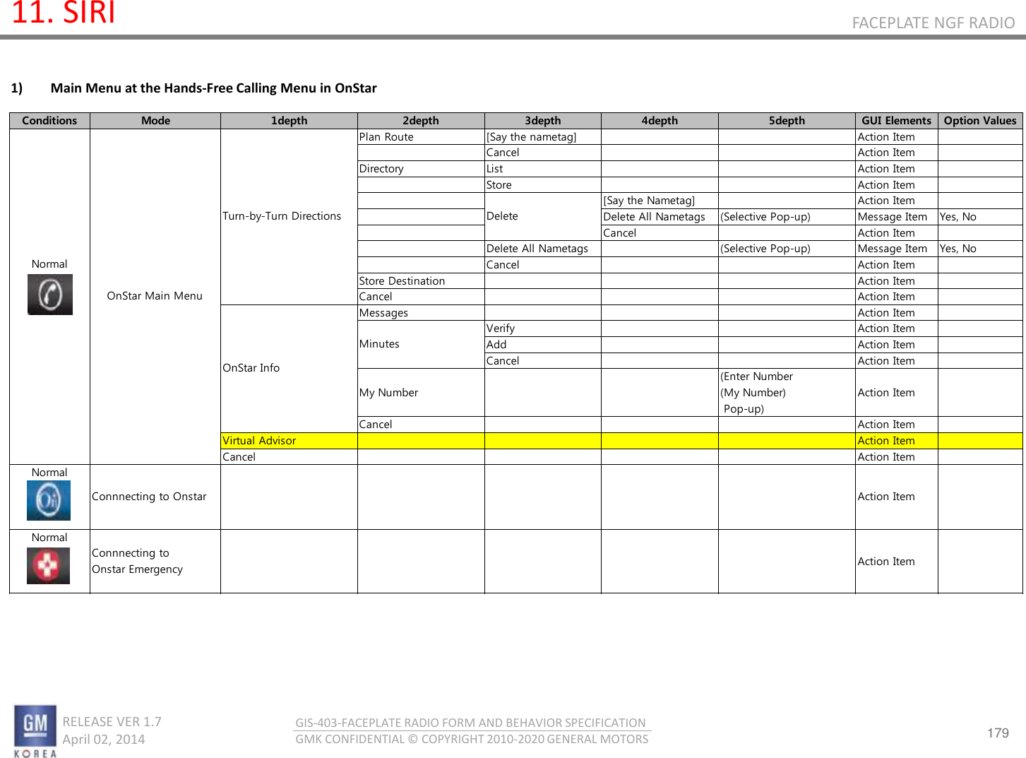 179 RELEASE VER 1.7                          April 02, 2014 GIS-403-FACEPLATE RADIO FORM AND BEHAVIOR SPECIFICATION GMK CONFIDENTIAL © COPYRIGHT 2010-2020 GENERAL MOTORS FACEPLATE NGF RADIO 11. SIRI Conditions Mode 1depth 2depth 3depth 4depth 5depth GUI Elements Option ValuesPlan Route [Say the nametag] Action ItemCancel Action ItemDirectory List Action ItemStore Action Item[Say the Nametag] Action ItemDelete All Nametags (Selective Pop-up) Message Item Yes, NoCancel Action ItemDelete All Nametags (Selective Pop-up) Message Item Yes, NoCancel Action ItemStore Destination Action ItemCancel Action ItemMessages Action ItemVerify Action ItemAdd Action ItemCancel Action ItemMy Number(Enter Number(My Number) Pop-up)Action ItemCancel Action ItemVirtual Advisor Action ItemCancel Action ItemNormalConnnecting to Onstar Action ItemNormalConnnecting toOnstar EmergencyAction ItemOnStar Main MenuNormalDeleteTurn-by-Turn DirectionsOnStar InfoMinutes1) Main Menu at the Hands-Free Calling Menu in OnStar 