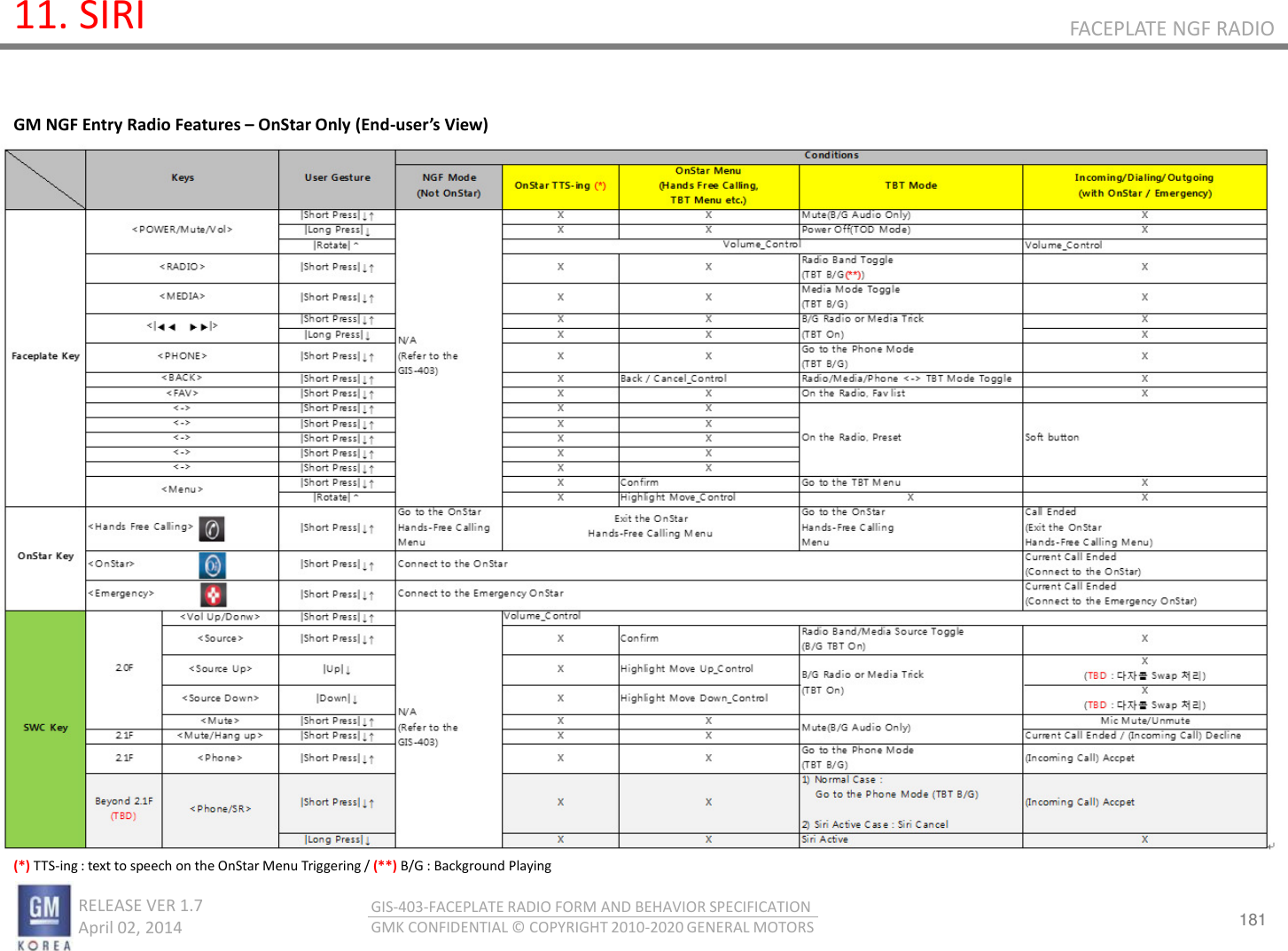 181 RELEASE VER 1.7                          April 02, 2014 GIS-403-FACEPLATE RADIO FORM AND BEHAVIOR SPECIFICATION GMK CONFIDENTIAL © COPYRIGHT 2010-2020 GENERAL MOTORS FACEPLATE NGF RADIO 11. SIRI (*) TTS-ing : text to speech on the OnStar Menu Triggering / (**) B/G : Background Playing GM NGF Entry Radio Features – OnStar Only (End-user’s View) 