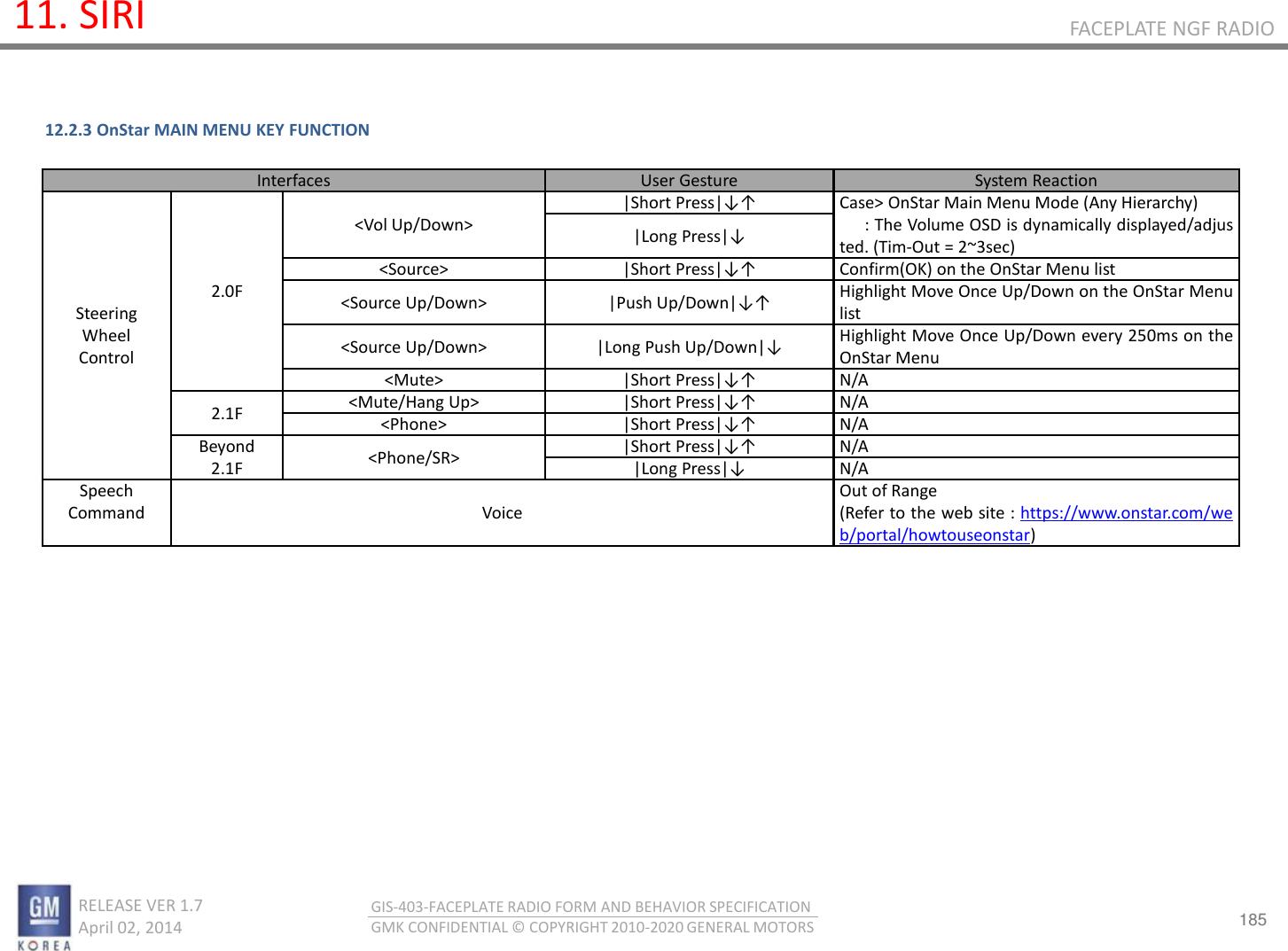 185 RELEASE VER 1.7                          April 02, 2014 GIS-403-FACEPLATE RADIO FORM AND BEHAVIOR SPECIFICATION GMK CONFIDENTIAL © COPYRIGHT 2010-2020 GENERAL MOTORS FACEPLATE NGF RADIO 11. SIRI 12.2.3 OnStar MAIN MENU KEY FUNCTION Interfaces User Gesture System Reaction Steering Wheel Control 2.0F &lt;Vol Up/Down&gt; |Short Press|↓↑ Case&gt; OnStar Main Menu Mode (Any Hierarchy)       : The Volume OSD is dynamically displayed/adjusted. (Tim-Out = 2~3sec) |Long Press|↓ &lt;Source&gt; |Short Press|↓↑ Confirm(OK) on the OnStar Menu list &lt;Source Up/Down&gt; |Push Up/Down|↓↑ Highlight Move Once Up/Down on the OnStar Menu list &lt;Source Up/Down&gt; |Long Push Up/Down|↓ Highlight Move Once Up/Down every 250ms on the OnStar Menu &lt;Mute&gt; |Short Press|↓↑ N/A 2.1F &lt;Mute/Hang Up&gt; |Short Press|↓↑ N/A &lt;Phone&gt; |Short Press|↓↑ N/A Beyond 2.1F &lt;Phone/SR&gt; |Short Press|↓↑ N/A |Long Press|↓ N/A Speech Command Voice Out of Range (Refer to the web site : https://www.onstar.com/web/portal/howtouseonstar) 