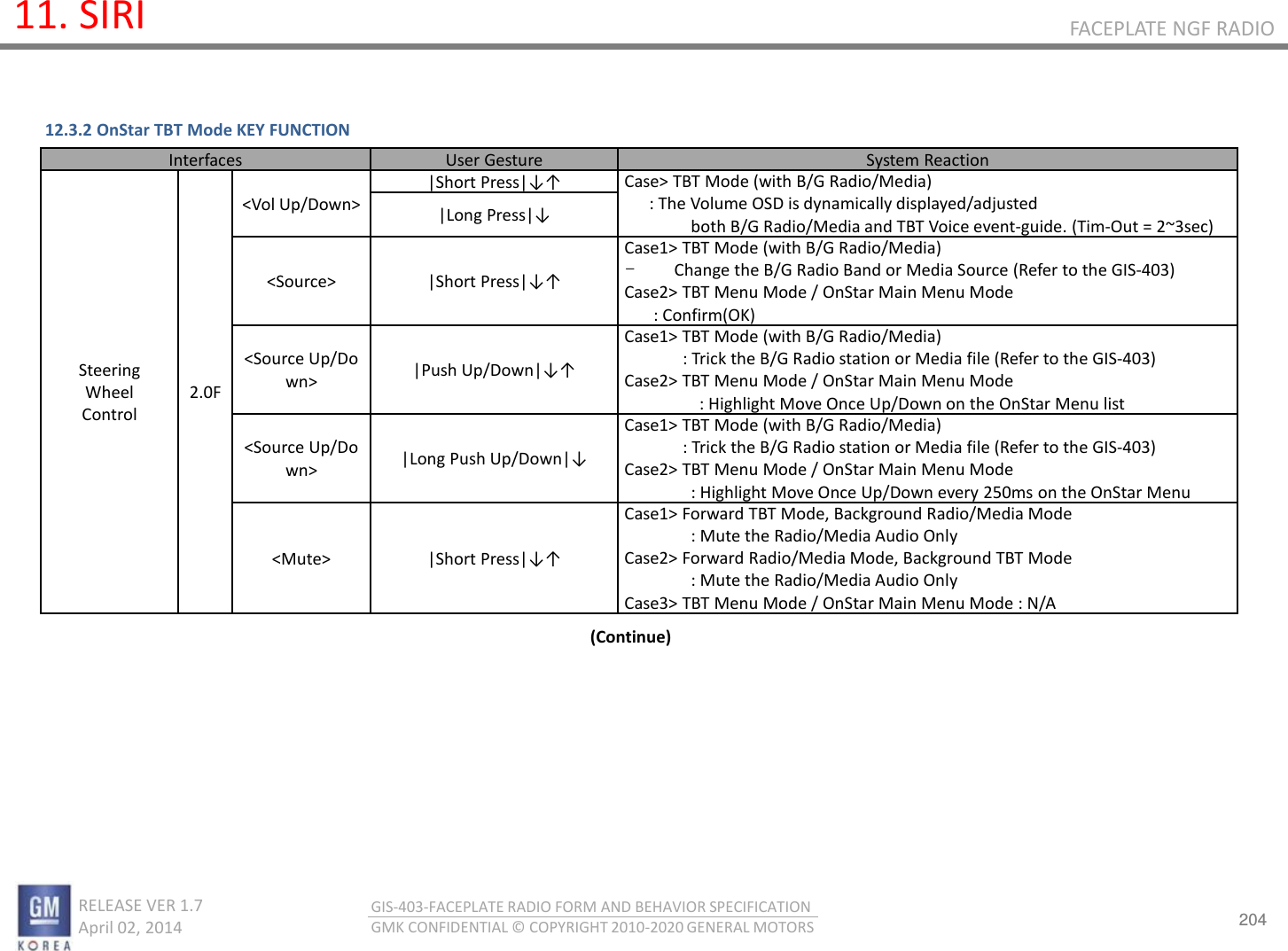 204 RELEASE VER 1.7                          April 02, 2014 GIS-403-FACEPLATE RADIO FORM AND BEHAVIOR SPECIFICATION GMK CONFIDENTIAL © COPYRIGHT 2010-2020 GENERAL MOTORS FACEPLATE NGF RADIO 11. SIRI 12.3.2 OnStar TBT Mode KEY FUNCTION (Continue) Interfaces User Gesture System Reaction Steering Wheel Control 2.0F &lt;Vol Up/Down&gt; |Short Press|↓↑ Case&gt; TBT Mode (with B/G Radio/Media)       : The Volume OSD is dynamically displayed/adjusted both B/G Radio/Media and TBT Voice event-guide. (Tim-Out = 2~3sec) |Long Press|↓ &lt;Source&gt; |Short Press|↓↑ Case1&gt; TBT Mode (with B/G Radio/Media) -Change the B/G Radio Band or Media Source (Refer to the GIS-403) Case2&gt; TBT Menu Mode / OnStar Main Menu Mode        : Confirm(OK) &lt;Source Up/Down&gt; |Push Up/Down|↓↑ Case1&gt; TBT Mode (with B/G Radio/Media) : Trick the B/G Radio station or Media file (Refer to the GIS-403) Case2&gt; TBT Menu Mode / OnStar Main Menu Mode : Highlight Move Once Up/Down on the OnStar Menu list &lt;Source Up/Down&gt; |Long Push Up/Down|↓ Case1&gt; TBT Mode (with B/G Radio/Media) : Trick the B/G Radio station or Media file (Refer to the GIS-403) Case2&gt; TBT Menu Mode / OnStar Main Menu Mode : Highlight Move Once Up/Down every 250ms on the OnStar Menu &lt;Mute&gt; |Short Press|↓↑ Case1&gt; Forward TBT Mode, Background Radio/Media Mode : Mute the Radio/Media Audio Only Case2&gt; Forward Radio/Media Mode, Background TBT Mode : Mute the Radio/Media Audio Only Case3&gt; TBT Menu Mode / OnStar Main Menu Mode : N/A 