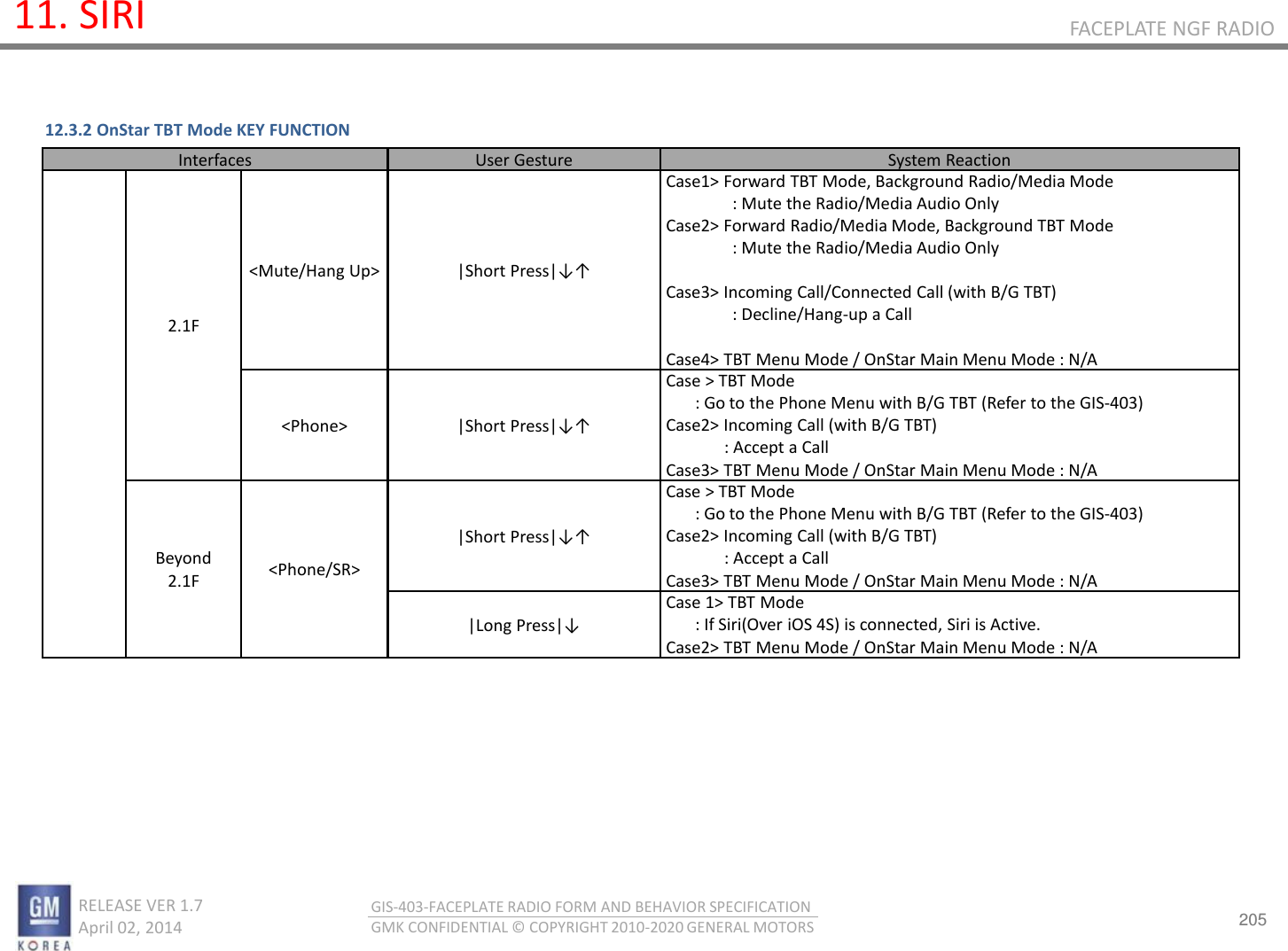 205 RELEASE VER 1.7                          April 02, 2014 GIS-403-FACEPLATE RADIO FORM AND BEHAVIOR SPECIFICATION GMK CONFIDENTIAL © COPYRIGHT 2010-2020 GENERAL MOTORS FACEPLATE NGF RADIO 11. SIRI Interfaces User Gesture System Reaction   2.1F &lt;Mute/Hang Up&gt; |Short Press|↓↑ Case1&gt; Forward TBT Mode, Background Radio/Media Mode : Mute the Radio/Media Audio Only Case2&gt; Forward Radio/Media Mode, Background TBT Mode : Mute the Radio/Media Audio Only   Case3&gt; Incoming Call/Connected Call (with B/G TBT) : Decline/Hang-up a Call   Case4&gt; TBT Menu Mode / OnStar Main Menu Mode : N/A &lt;Phone&gt; |Short Press|↓↑ Case &gt; TBT Mode        : Go to the Phone Menu with B/G TBT (Refer to the GIS-403) Case2&gt; Incoming Call (with B/G TBT) : Accept a Call Case3&gt; TBT Menu Mode / OnStar Main Menu Mode : N/A Beyond 2.1F &lt;Phone/SR&gt; |Short Press|↓↑ Case &gt; TBT Mode        : Go to the Phone Menu with B/G TBT (Refer to the GIS-403) Case2&gt; Incoming Call (with B/G TBT) : Accept a Call Case3&gt; TBT Menu Mode / OnStar Main Menu Mode : N/A |Long Press|↓ Case 1&gt; TBT Mode        : If Siri(Over iOS 4S) is connected, Siri is Active. Case2&gt; TBT Menu Mode / OnStar Main Menu Mode : N/A 12.3.2 OnStar TBT Mode KEY FUNCTION 