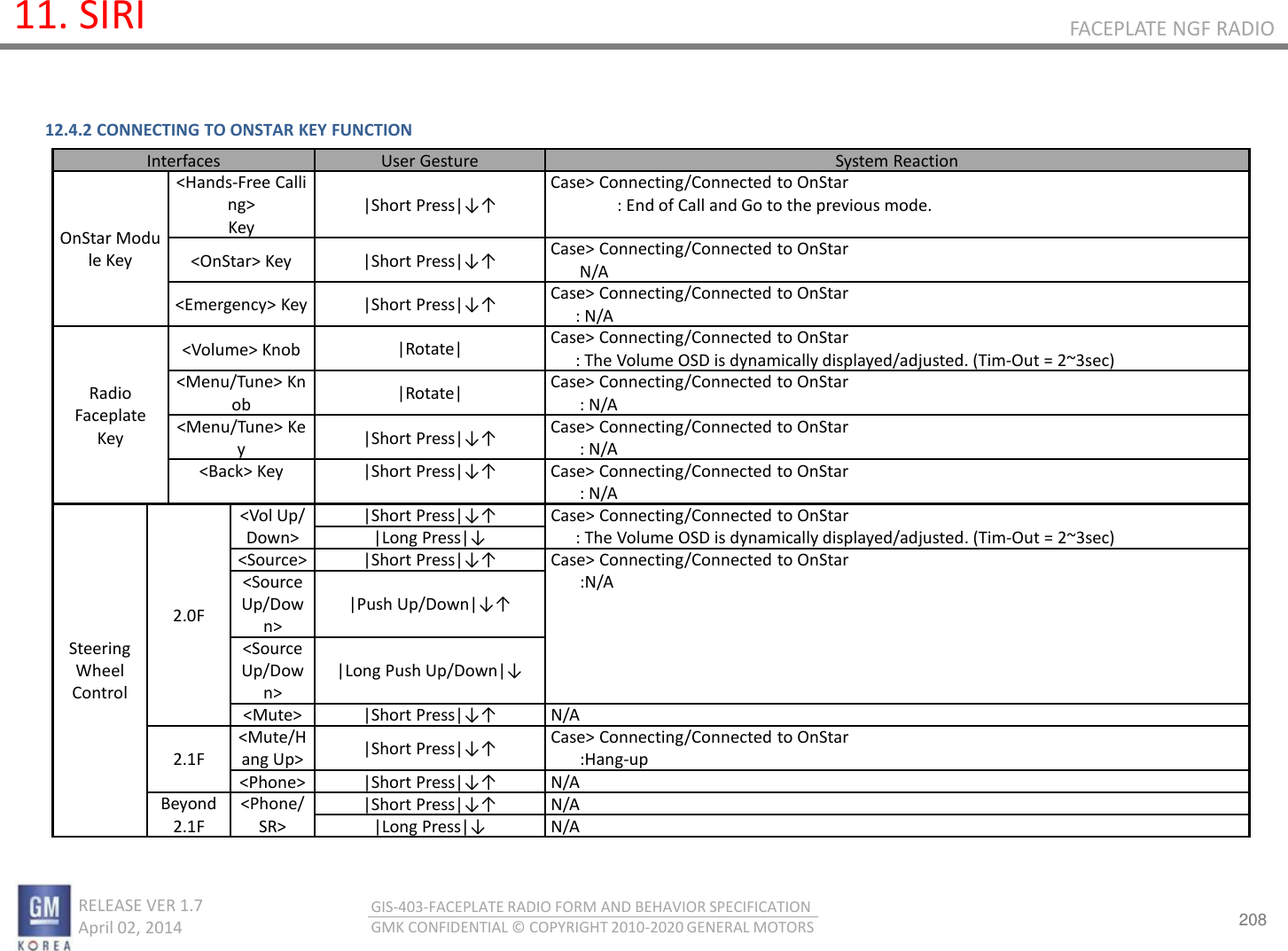 208 RELEASE VER 1.7                          April 02, 2014 GIS-403-FACEPLATE RADIO FORM AND BEHAVIOR SPECIFICATION GMK CONFIDENTIAL © COPYRIGHT 2010-2020 GENERAL MOTORS FACEPLATE NGF RADIO 11. SIRI 12.4.2 CONNECTING TO ONSTAR KEY FUNCTION Interfaces User Gesture System Reaction OnStar Module Key &lt;Hands-Free Calling&gt; Key |Short Press|↓↑ Case&gt; Connecting/Connected to OnStar : End of Call and Go to the previous mode. &lt;OnStar&gt; Key |Short Press|↓↑ Case&gt; Connecting/Connected to OnStar        N/A &lt;Emergency&gt; Key |Short Press|↓↑ Case&gt; Connecting/Connected to OnStar       : N/A Radio Faceplate Key &lt;Volume&gt; Knob |Rotate| Case&gt; Connecting/Connected to OnStar       : The Volume OSD is dynamically displayed/adjusted. (Tim-Out = 2~3sec) &lt;Menu/Tune&gt; Knob |Rotate| Case&gt; Connecting/Connected to OnStar        : N/A &lt;Menu/Tune&gt; Key |Short Press|↓↑ Case&gt; Connecting/Connected to OnStar        : N/A &lt;Back&gt; Key |Short Press|↓↑ Case&gt; Connecting/Connected to OnStar        : N/A Steering Wheel Control 2.0F &lt;Vol Up/Down&gt; |Short Press|↓↑ Case&gt; Connecting/Connected to OnStar       : The Volume OSD is dynamically displayed/adjusted. (Tim-Out = 2~3sec) |Long Press|↓ &lt;Source&gt; |Short Press|↓↑ Case&gt; Connecting/Connected to OnStar        :N/A &lt;Source Up/Down&gt; |Push Up/Down|↓↑ &lt;Source Up/Down&gt; |Long Push Up/Down|↓ &lt;Mute&gt; |Short Press|↓↑ N/A 2.1F &lt;Mute/Hang Up&gt; |Short Press|↓↑ Case&gt; Connecting/Connected to OnStar        :Hang-up &lt;Phone&gt; |Short Press|↓↑ N/A Beyond 2.1F &lt;Phone/SR&gt; |Short Press|↓↑ N/A |Long Press|↓ N/A 