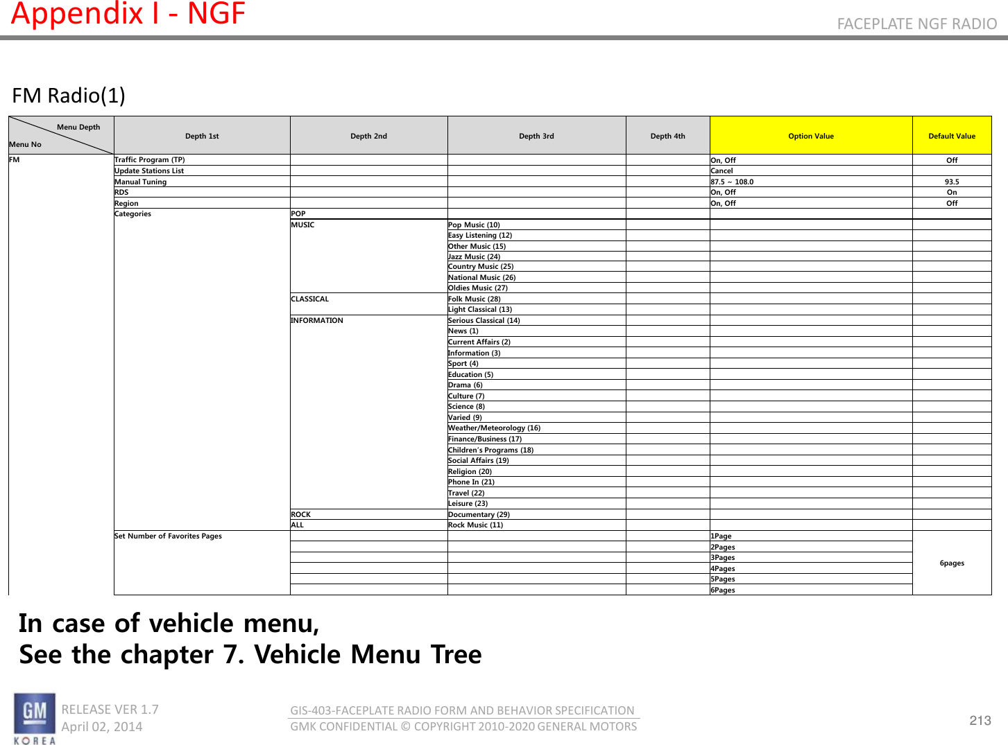213 RELEASE VER 1.7                          April 02, 2014 GIS-403-FACEPLATE RADIO FORM AND BEHAVIOR SPECIFICATION GMK CONFIDENTIAL © COPYRIGHT 2010-2020 GENERAL MOTORS FACEPLATE NGF RADIO Appendix I - NGF FM Radio(1)                     Menu Depth    Menu No Depth 1st  Depth 2nd  Depth 3rd  Depth 4th  Option Value  Default Value FM Traffic Program (TP)       On, Off Off   Update Stations List       Cancel       Manual Tuning       87.5 ~ 108.0  93.5   RDS       On, Off On   Region       On, Off Off   Categories POP               MUSIC Pop Music (10)               Easy Listening (12)               Other Music (15)               Jazz Music (24)               Country Music (25)               National Music (26)               Oldies Music (27)             CLASSICAL Folk Music (28)               Light Classical (13)             INFORMATION Serious Classical (14)               News (1)               Current Affairs (2)               Information (3)               Sport (4)               Education (5)               Drama (6)               Culture (7)               Science (8)               Varied (9)               Weather/Meteorology (16)               Finance/Business (17)               Children’s Programs (18)               Social Affairs (19)               Religion (20)               Phone In (21)               Travel (22)               Leisure (23)             ROCK Documentary (29)             ALL Rock Music (11)           Set Number of Favorites Pages       1Page 6pages           2Pages           3Pages           4Pages           5Pages           6Pages In case of vehicle menu,  See the chapter 7. Vehicle Menu Tree 