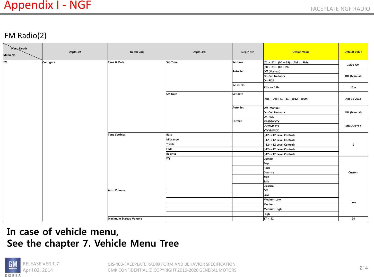 214 RELEASE VER 1.7                          April 02, 2014 GIS-403-FACEPLATE RADIO FORM AND BEHAVIOR SPECIFICATION GMK CONFIDENTIAL © COPYRIGHT 2010-2020 GENERAL MOTORS FACEPLATE NGF RADIO Appendix I - NGF FM Radio(2)          Menu Depth  Menu No Depth 1st  Depth 2nd  Depth 3rd  Depth 4th  Option Value  Default Value FM Configure Time &amp; Date Set Time Set time (01 ~ 12) : (00 ~ 59) : (AM or PM) 12:00 AM       (00 ~ 23) : (00 : 59)       Auto Set Off (Manual) Off (Manual)       On-Cell Network       On-RDS       12-24 HR 12hr or 24hr  12hr             Set Date Set date (Jan ~ Dec ) (1 ~31) (2012 ~2099)  Apr 19 2013                   Auto Set Off (Manual) Off (Manual)       On-Cell Network       On-RDS       Format MMDDYYYY MMDDYYYY       DDMMYYYY       YYYYMMDD     Tone Settings Bass   (-12~+12 Level Control) 0       Midrange   (-12~+12 Level Control)       Treble   (-12~+12 Level Control)       Fade   (-12~+12 Level Control)       Balance   (-12~+12 Level Control)       EQ   Custom Custom         Pop         Rock         Country         Jazz         Talk         Classical     Auto Volume     Off Low           Low           Medium-Low           Medium           Medium-High           High     Maximum Startup Volume     17 ~ 51 24 In case of vehicle menu,  See the chapter 7. Vehicle Menu Tree 