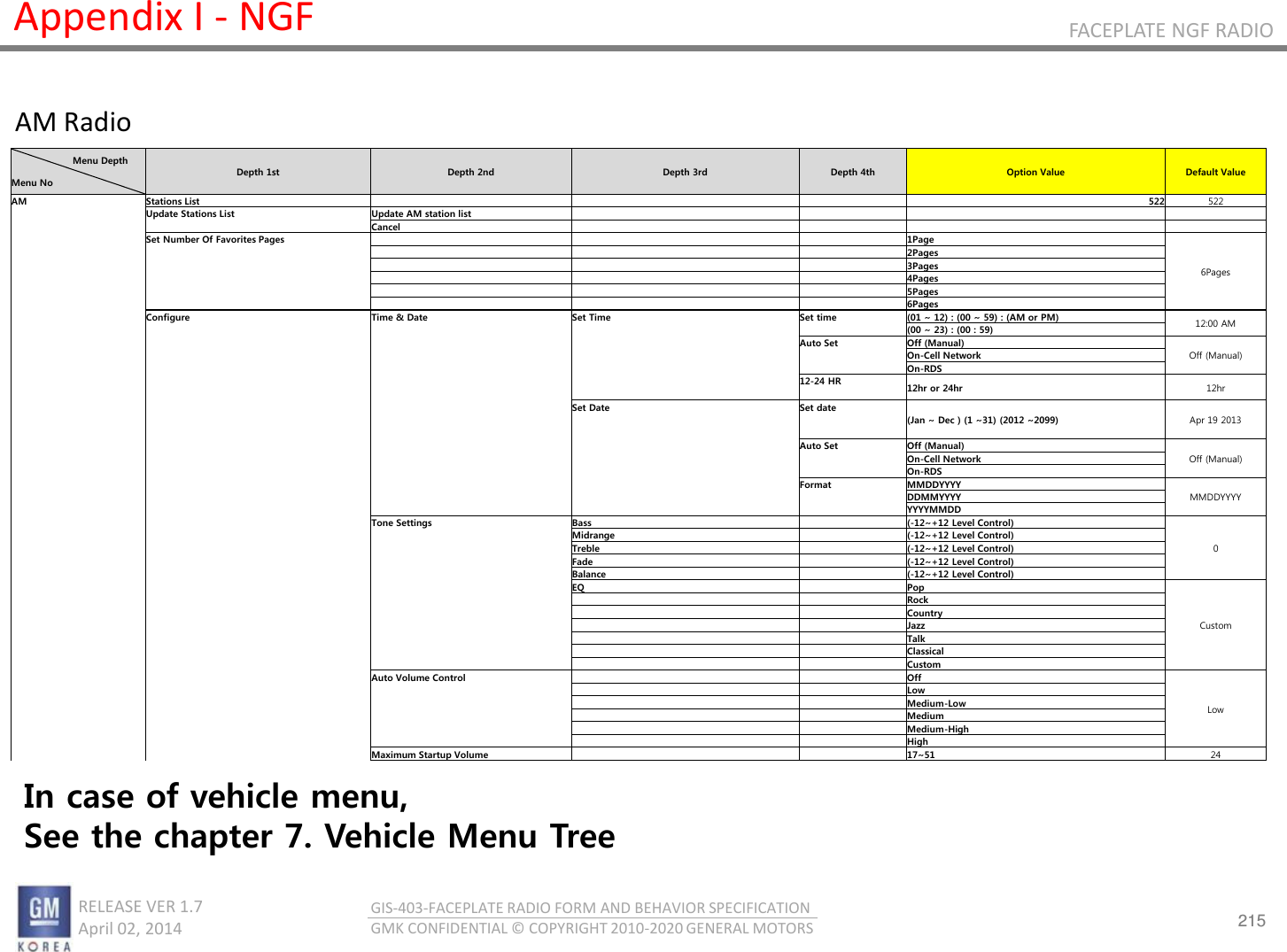 215 RELEASE VER 1.7                          April 02, 2014 GIS-403-FACEPLATE RADIO FORM AND BEHAVIOR SPECIFICATION GMK CONFIDENTIAL © COPYRIGHT 2010-2020 GENERAL MOTORS FACEPLATE NGF RADIO Appendix I - NGF AM Radio                     Menu Depth  Menu No Depth 1st  Depth 2nd  Depth 3rd  Depth 4th  Option Value  Default Value AM Stations List       522 522   Update Stations List Update AM station list              Cancel            Set Number Of Favorites Pages       1Page 6Pages           2Pages           3Pages           4Pages           5Pages           6Pages   Configure Time &amp; Date Set Time Set time (01 ~ 12) : (00 ~ 59) : (AM or PM) 12:00 AM       (00 ~ 23) : (00 : 59)       Auto Set Off (Manual) Off (Manual)       On-Cell Network       On-RDS       12-24 HR 12hr or 24hr 12hr             Set Date Set date (Jan ~ Dec ) (1 ~31) (2012 ~2099) Apr 19 2013                   Auto Set Off (Manual) Off (Manual)       On-Cell Network       On-RDS       Format MMDDYYYY MMDDYYYY       DDMMYYYY       YYYYMMDD     Tone Settings Bass   (-12~+12 Level Control) 0       Midrange   (-12~+12 Level Control)       Treble   (-12~+12 Level Control)       Fade   (-12~+12 Level Control)       Balance   (-12~+12 Level Control)       EQ   Pop Custom           Rock           Country           Jazz           Talk           Classical           Custom     Auto Volume Control     Off Low           Low           Medium-Low           Medium           Medium-High           High     Maximum Startup Volume     17~51 24 In case of vehicle menu,  See the chapter 7. Vehicle Menu Tree 