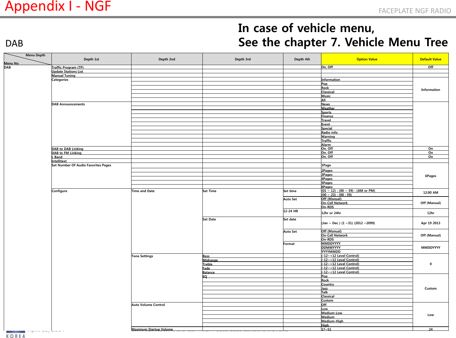 216 RELEASE VER 1.7                          April 02, 2014 GIS-403-FACEPLATE RADIO FORM AND BEHAVIOR SPECIFICATION GMK CONFIDENTIAL © COPYRIGHT 2010-2020 GENERAL MOTORS FACEPLATE NGF RADIO Appendix I - NGF DAB                     Menu Depth  Menu No Depth 1st  Depth 2nd  Depth 3rd  Depth 4th  Option Value  Default Value DAB Traffic Program (TP)       On, Off Off   Update Stations List               Manual Tuning               Categories       Information Information           Pop           Rock           Classical           Music           All   DAB Announcements       News              Weather           Sports           Finance           Travel           Event           Special           Radio info           Warning           Traffic           Alarm   DAB to DAB Linking       On, Off On   DAB to FM Linking       On, Off On   L Band       On, Off On   Intellitext              Set Number Of Audio Favorites Pages       1Page 6Pages           2Pages           3Pages           4Pages           5Pages           6Pages   Configure Time and Date Set Time Set time (01 ~ 12) : (00 ~ 59) : (AM or PM) 12:00 AM       (00 ~ 23) : (00 : 59)       Auto Set Off (Manual) Off (Manual)       On-Cell Network       On-RDS       12-24 HR 12hr or 24hr  12hr             Set Date Set date (Jan ~ Dec ) (1 ~31) (2012 ~2099)  Apr 19 2013                   Auto Set Off (Manual) Off (Manual)       On-Cell Network       On-RDS       Format MMDDYYYY MMDDYYYY       DDMMYYYY       YYYYMMDD     Tone Settings Bass   (-12~+12 Level Control) 0       Midrange   (-12~+12 Level Control)       Treble   (-12~+12 Level Control)       Fade   (-12~+12 Level Control)       Balance   (-12~+12 Level Control)       EQ   Pop Custom           Rock           Country           Jazz           Talk           Classical           Custom     Auto Volume Control     Off Low           Low           Medium-Low           Medium           Medium-High           High     Maximum Startup Volume     17~51 24 In case of vehicle menu,  See the chapter 7. Vehicle Menu Tree 