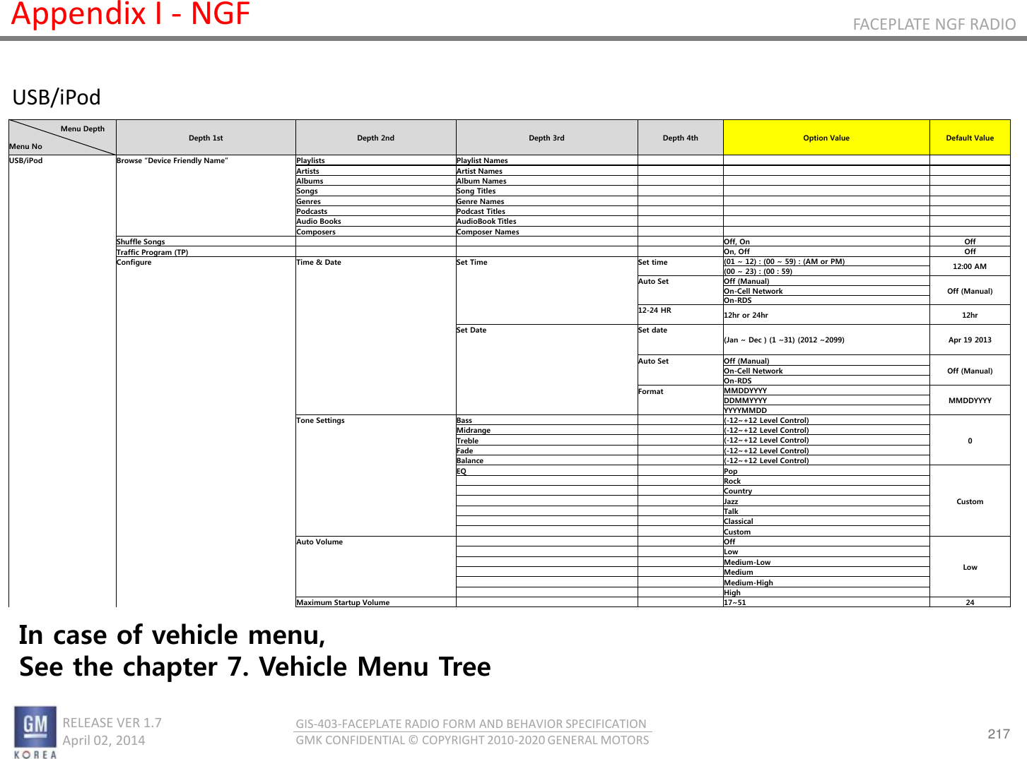217 RELEASE VER 1.7                          April 02, 2014 GIS-403-FACEPLATE RADIO FORM AND BEHAVIOR SPECIFICATION GMK CONFIDENTIAL © COPYRIGHT 2010-2020 GENERAL MOTORS FACEPLATE NGF RADIO Appendix I - NGF USB/iPod                      Menu Depth  Menu No Depth 1st  Depth 2nd  Depth 3rd  Depth 4th  Option Value  Default Value USB/iPod Browse Device Friendly Name Playlists Playlist Names             Artists Artist Names             Albums Album Names             Songs Song Titles             Genres Genre Names             Podcasts Podcast Titles             Audio Books AudioBook Titles             Composers Composer Names            Shuffle Songs       Off, On Off    Traffic Program (TP)       On, Off Off   Configure Time &amp; Date Set Time Set time (01 ~ 12) : (00 ~ 59) : (AM or PM) 12:00 AM       (00 ~ 23) : (00 : 59)       Auto Set Off (Manual) Off (Manual)       On-Cell Network       On-RDS       12-24 HR 12hr or 24hr  12hr             Set Date Set date (Jan ~ Dec ) (1 ~31) (2012 ~2099)  Apr 19 2013                   Auto Set Off (Manual) Off (Manual)       On-Cell Network       On-RDS       Format MMDDYYYY MMDDYYYY       DDMMYYYY       YYYYMMDD     Tone Settings Bass   (-12~+12 Level Control) 0       Midrange   (-12~+12 Level Control)       Treble   (-12~+12 Level Control)       Fade   (-12~+12 Level Control)       Balance   (-12~+12 Level Control)       EQ   Pop Custom           Rock           Country           Jazz           Talk           Classical           Custom     Auto Volume     Off Low           Low           Medium-Low           Medium           Medium-High           High     Maximum Startup Volume     17~51 24 In case of vehicle menu,  See the chapter 7. Vehicle Menu Tree 