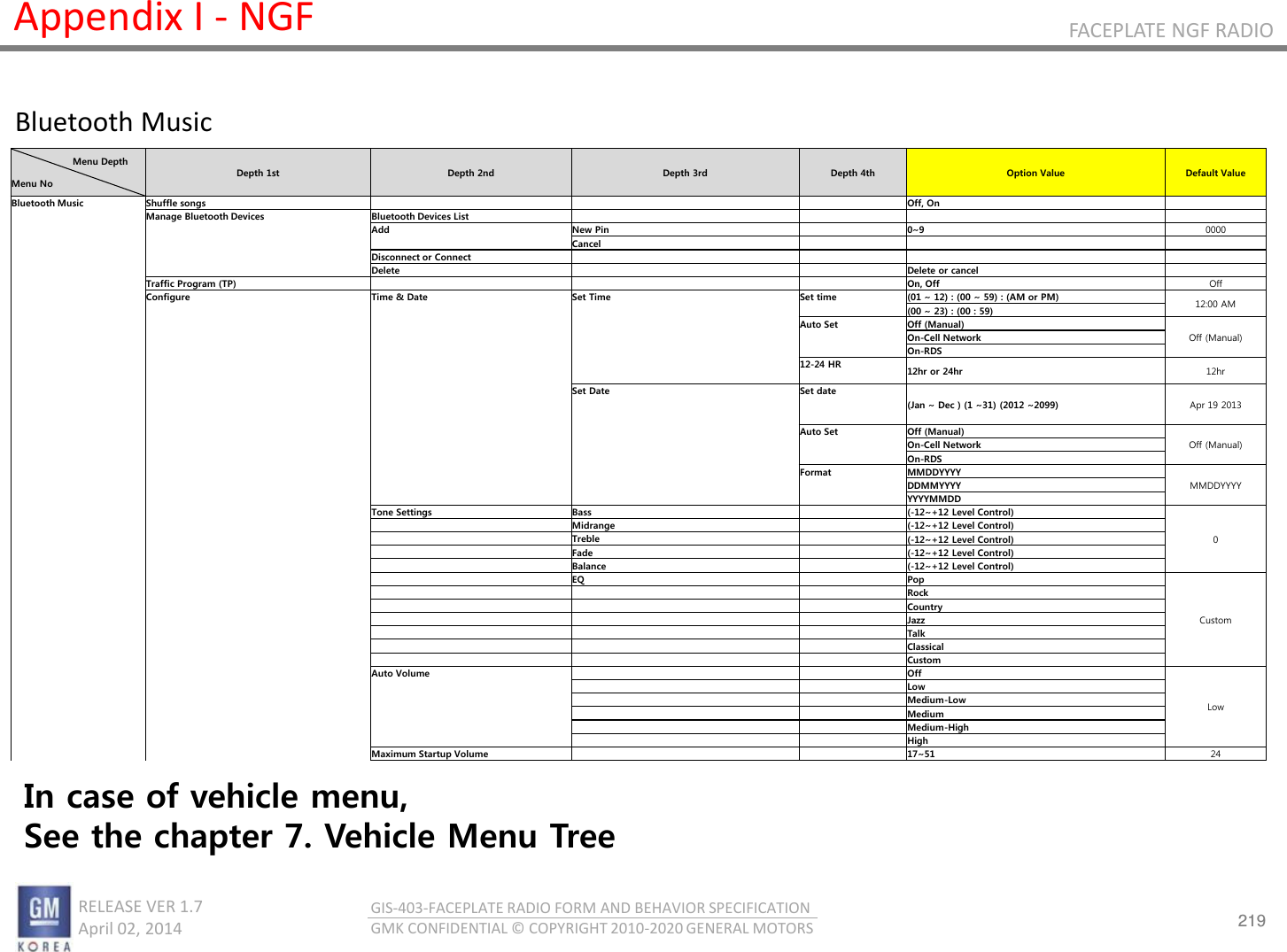 219 RELEASE VER 1.7                          April 02, 2014 GIS-403-FACEPLATE RADIO FORM AND BEHAVIOR SPECIFICATION GMK CONFIDENTIAL © COPYRIGHT 2010-2020 GENERAL MOTORS FACEPLATE NGF RADIO Appendix I - NGF Bluetooth Music                     Menu Depth  Menu No Depth 1st  Depth 2nd  Depth 3rd  Depth 4th  Option Value  Default Value Bluetooth Music Shuffle songs       Off, On      Manage Bluetooth Devices Bluetooth Devices List              Add New Pin   0~9 0000       Cancel            Disconnect or Connect              Delete     Delete or cancel     Traffic Program (TP)       On, Off Off   Configure Time &amp; Date Set Time Set time (01 ~ 12) : (00 ~ 59) : (AM or PM) 12:00 AM       (00 ~ 23) : (00 : 59)       Auto Set Off (Manual) Off (Manual)       On-Cell Network       On-RDS       12-24 HR 12hr or 24hr 12hr             Set Date Set date (Jan ~ Dec ) (1 ~31) (2012 ~2099) Apr 19 2013                   Auto Set Off (Manual) Off (Manual)       On-Cell Network       On-RDS       Format MMDDYYYY MMDDYYYY       DDMMYYYY       YYYYMMDD     Tone Settings Bass   (-12~+12 Level Control) 0       Midrange   (-12~+12 Level Control)       Treble   (-12~+12 Level Control)       Fade   (-12~+12 Level Control)       Balance   (-12~+12 Level Control)       EQ   Pop Custom           Rock           Country           Jazz           Talk           Classical           Custom     Auto Volume     Off Low           Low           Medium-Low           Medium           Medium-High           High     Maximum Startup Volume     17~51 24 In case of vehicle menu,  See the chapter 7. Vehicle Menu Tree 