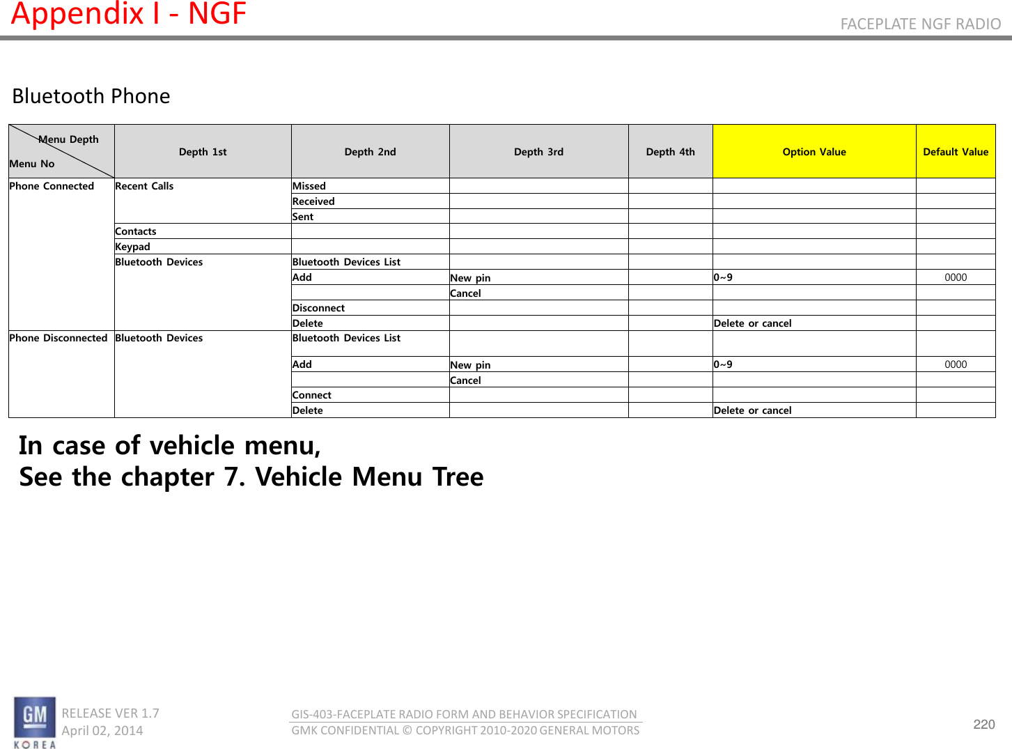 220 RELEASE VER 1.7                          April 02, 2014 GIS-403-FACEPLATE RADIO FORM AND BEHAVIOR SPECIFICATION GMK CONFIDENTIAL © COPYRIGHT 2010-2020 GENERAL MOTORS FACEPLATE NGF RADIO Appendix I - NGF Bluetooth Phone  In case of vehicle menu,  See the chapter 7. Vehicle Menu Tree         Menu Depth  Menu No Depth 1st  Depth 2nd  Depth 3rd  Depth 4th  Option Value  Default Value Phone Connected Recent Calls Missed             Received             Sent           Contacts             Keypad             Bluetooth Devices Bluetooth Devices List             Add New pin   0~9 0000       Cancel           Disconnect             Delete     Delete or cancel   Phone Disconnected Bluetooth Devices Bluetooth Devices List             Add New pin   0~9 0000       Cancel           Connect             Delete     Delete or cancel   