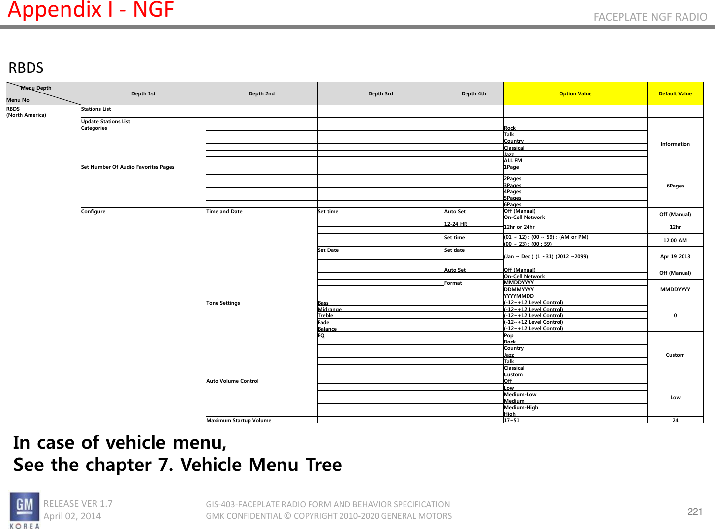 221 RELEASE VER 1.7                          April 02, 2014 GIS-403-FACEPLATE RADIO FORM AND BEHAVIOR SPECIFICATION GMK CONFIDENTIAL © COPYRIGHT 2010-2020 GENERAL MOTORS FACEPLATE NGF RADIO Appendix I - NGF RBDS          Menu Depth  Menu No Depth 1st  Depth 2nd  Depth 3rd  Depth 4th  Option Value  Default Value RBDS (North America) Stations List               Update Stations List               Categories       Rock Information           Talk           Country           Classical           Jazz           ALL FM   Set Number Of Audio Favorites Pages       1Page 6Pages           2Pages           3Pages           4Pages           5Pages           6Pages   Configure Time and Date Set time Auto Set Off (Manual) Off (Manual)           On-Cell Network         12-24 HR 12hr or 24hr  12hr                   Set time (01 ~ 12) : (00 ~ 59) : (AM or PM) 12:00 AM           (00 ~ 23) : (00 : 59)       Set Date Set date (Jan ~ Dec ) (1 ~31) (2012 ~2099)  Apr 19 2013                             Auto Set Off (Manual) Off (Manual)           On-Cell Network         Format MMDDYYYY MMDDYYYY         DDMMYYYY         YYYYMMDD     Tone Settings Bass   (-12~+12 Level Control) 0       Midrange   (-12~+12 Level Control)       Treble   (-12~+12 Level Control)       Fade   (-12~+12 Level Control)       Balance   (-12~+12 Level Control)       EQ   Pop Custom           Rock           Country           Jazz           Talk           Classical           Custom     Auto Volume Control     Off Low           Low           Medium-Low           Medium           Medium-High           High     Maximum Startup Volume     17~51 24 In case of vehicle menu,  See the chapter 7. Vehicle Menu Tree 
