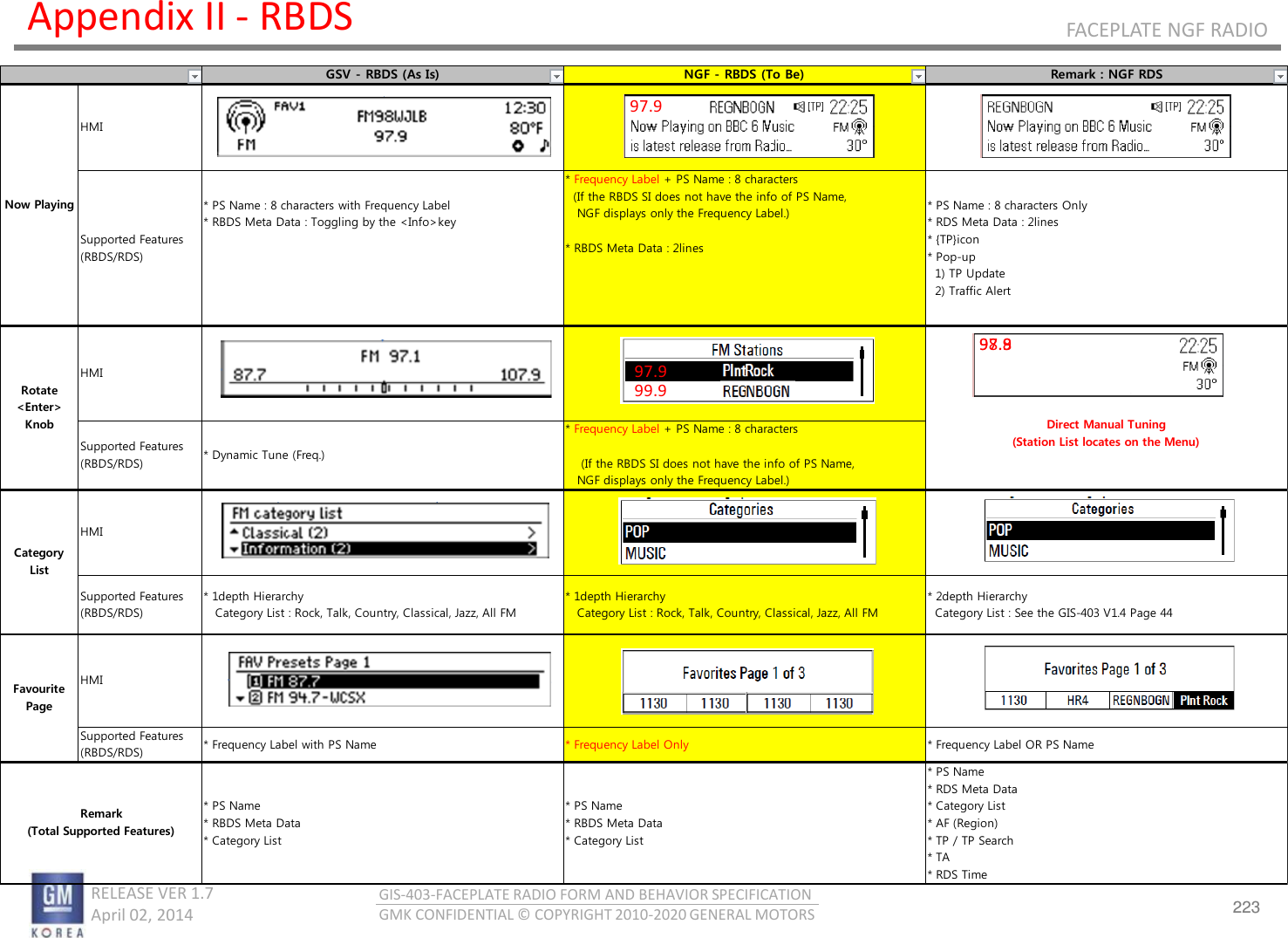 223 RELEASE VER 1.7                          April 02, 2014 GIS-403-FACEPLATE RADIO FORM AND BEHAVIOR SPECIFICATION GMK CONFIDENTIAL © COPYRIGHT 2010-2020 GENERAL MOTORS FACEPLATE NGF RADIO Appendix II - RBDS GSV - RBDS (As Is) NGF - RBDS (To Be) Remark : NGF RDSHMISupported Features(RBDS/RDS)* PS Name : 8 characters with Frequency Label* RBDS Meta Data : Toggling by the &lt;Info&gt;key* Frequency Label + PS Name : 8 characters  (If the RBDS SI does not have the info of PS Name,   NGF displays only the Frequency Label.) * RBDS Meta Data : 2lines* PS Name : 8 characters Only* RDS Meta Data : 2lines* {TP}icon* Pop-up  1) TP Update  2) Traffic AlertHMISupported Features(RBDS/RDS)* Dynamic Tune (Freq.)* Frequency Label + PS Name : 8 characters    (If the RBDS SI does not have the info of PS Name,   NGF displays only the Frequency Label.)HMISupported Features(RBDS/RDS)* 1depth Hierarchy   Category List : Rock, Talk, Country, Classical, Jazz, All FM* 1depth Hierarchy   Category List : Rock, Talk, Country, Classical, Jazz, All FM* 2depth Hierarchy  Category List : See the GIS-403 V1.4 Page 44HMISupported Features(RBDS/RDS)* Frequency Label with PS Name * Frequency Label Only * Frequency Label OR PS Name* PS Name* RBDS Meta Data* Category List* PS Name* RBDS Meta Data* Category List* PS Name* RDS Meta Data* Category List* AF (Region)* TP / TP Search* TA* RDS TimeRemark(Total Supported Features)Now PlayingRotate&lt;Enter&gt;KnobCategoryListFavouritePageDirect Manual Tuning(Station List locates on the Menu)97.999.997.997.998.8