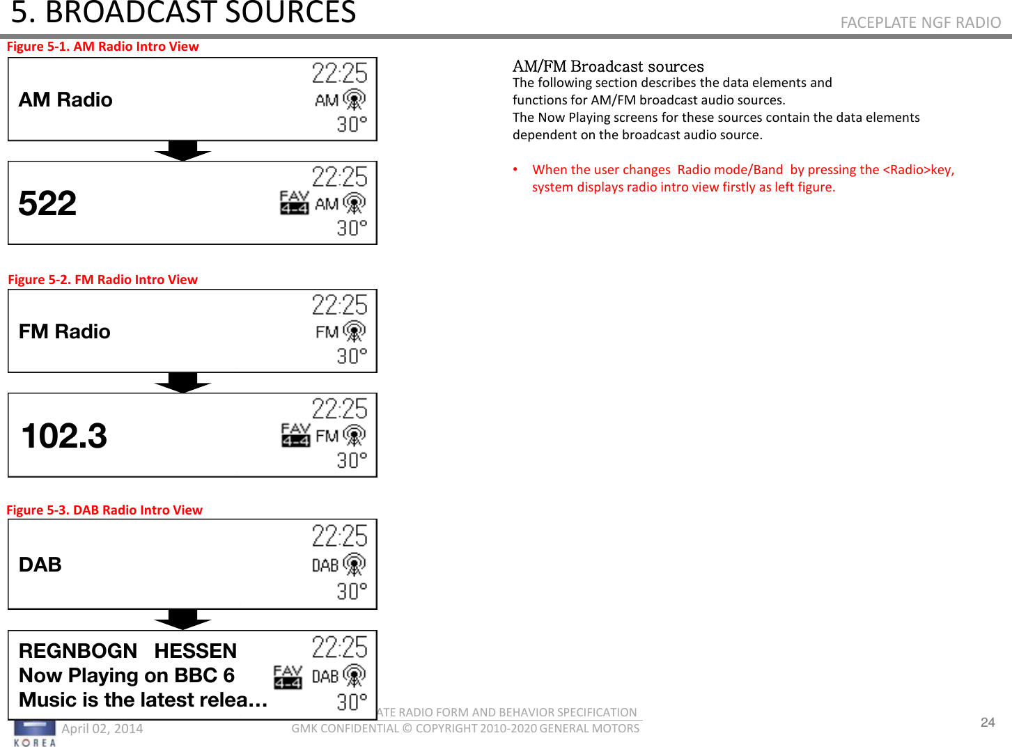 24 RELEASE VER 1.7                          April 02, 2014 GIS-403-FACEPLATE RADIO FORM AND BEHAVIOR SPECIFICATION GMK CONFIDENTIAL © COPYRIGHT 2010-2020 GENERAL MOTORS FACEPLATE NGF RADIO 5. BROADCAST SOURCES AM/FM Broadcast sources The following section describes the data elements and functions for AM/FM broadcast audio sources.  The Now Playing screens for these sources contain the data elements dependent on the broadcast audio source.  •When the user changes  Radio mode/Band  by pressing the &lt;Radio&gt;key,       system displays radio intro view firstly as left figure. Figure 5-1. AM Radio Intro View AM Radio 522 102.3 FM Radio DAB REGNBOGN   HESSEN Now Playing on BBC 6  Music is the latest relea… Figure 5-2. FM Radio Intro View Figure 5-3. DAB Radio Intro View 