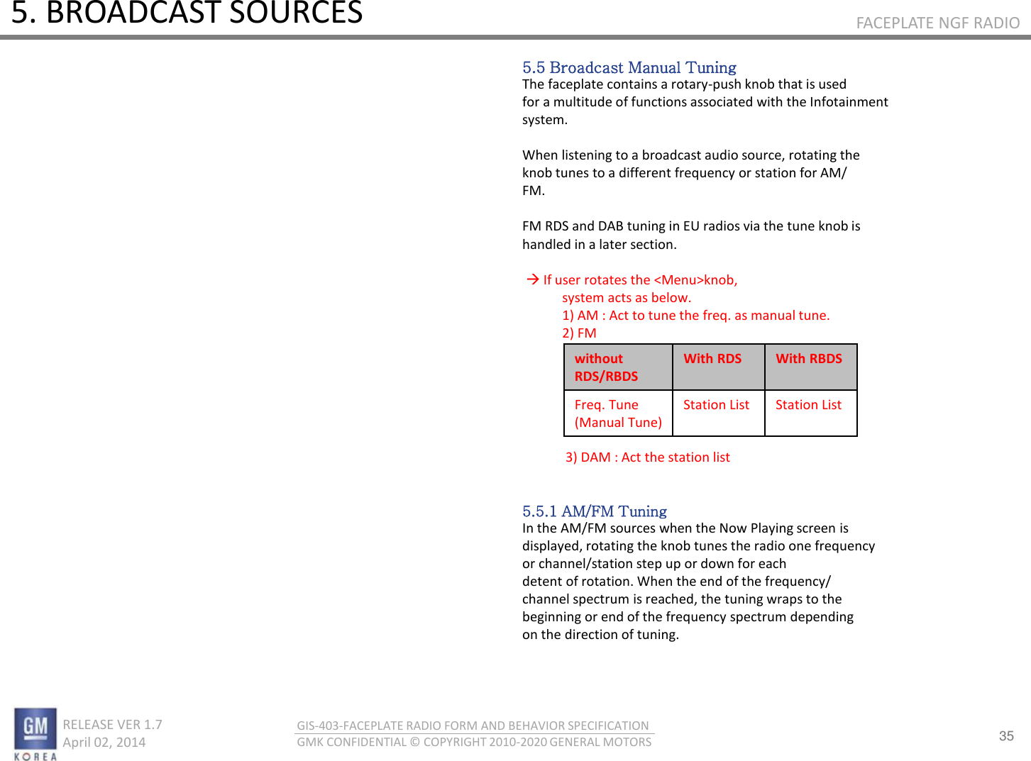35 RELEASE VER 1.7                          April 02, 2014 GIS-403-FACEPLATE RADIO FORM AND BEHAVIOR SPECIFICATION GMK CONFIDENTIAL © COPYRIGHT 2010-2020 GENERAL MOTORS FACEPLATE NGF RADIO 5. BROADCAST SOURCES 5.5 Broadcast Manual Tuning The faceplate contains a rotary-push knob that is used for a multitude of functions associated with the Infotainment system.  When listening to a broadcast audio source, rotating the knob tunes to a different frequency or station for AM/ FM.  FM RDS and DAB tuning in EU radios via the tune knob is handled in a later section.    If user rotates the &lt;Menu&gt;knob,              system acts as below.             1) AM : Act to tune the freq. as manual tune.             2) FM                     3) DAM : Act the station list   5.5.1 AM/FM Tuning In the AM/FM sources when the Now Playing screen is displayed, rotating the knob tunes the radio one frequency or channel/station step up or down for each detent of rotation. When the end of the frequency/ channel spectrum is reached, the tuning wraps to the beginning or end of the frequency spectrum depending on the direction of tuning. without  RDS/RBDS With RDS  With RBDS Freq. Tune (Manual Tune) Station List  Station List 
