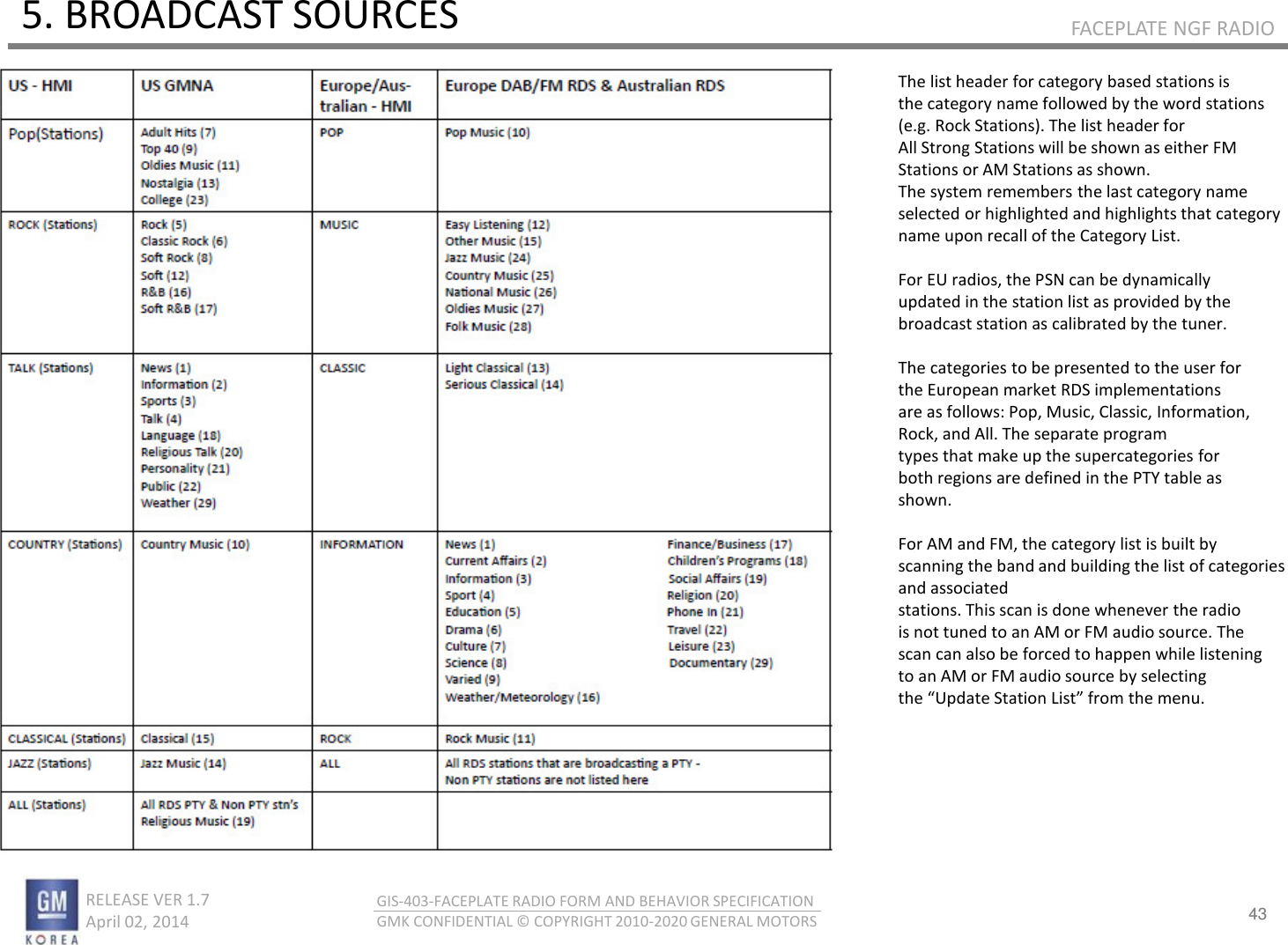 43 RELEASE VER 1.7                          April 02, 2014 GIS-403-FACEPLATE RADIO FORM AND BEHAVIOR SPECIFICATION GMK CONFIDENTIAL © COPYRIGHT 2010-2020 GENERAL MOTORS FACEPLATE NGF RADIO 5. BROADCAST SOURCES The list header for category based stations is the category name followed by the word stations (e.g. Rock Stations). The list header for All Strong Stations will be shown as either FM Stations or AM Stations as shown. The system remembers the last category name selected or highlighted and highlights that category name upon recall of the Category List.  For EU radios, the PSN can be dynamically updated in the station list as provided by the broadcast station as calibrated by the tuner.  The categories to be presented to the user for the European market RDS implementations are as follows: Pop, Music, Classic, Information, Rock, and All. The separate program types that make up the supercategories for both regions are defined in the PTY table as shown.  For AM and FM, the category list is built by scanning the band and building the list of categories and associated stations. This scan is done whenever the radio is not tuned to an AM or FM audio source. The scan can also be forced to happen while listening to an AM or FM audio source by selecting the Update “tatio List fo the eu. 