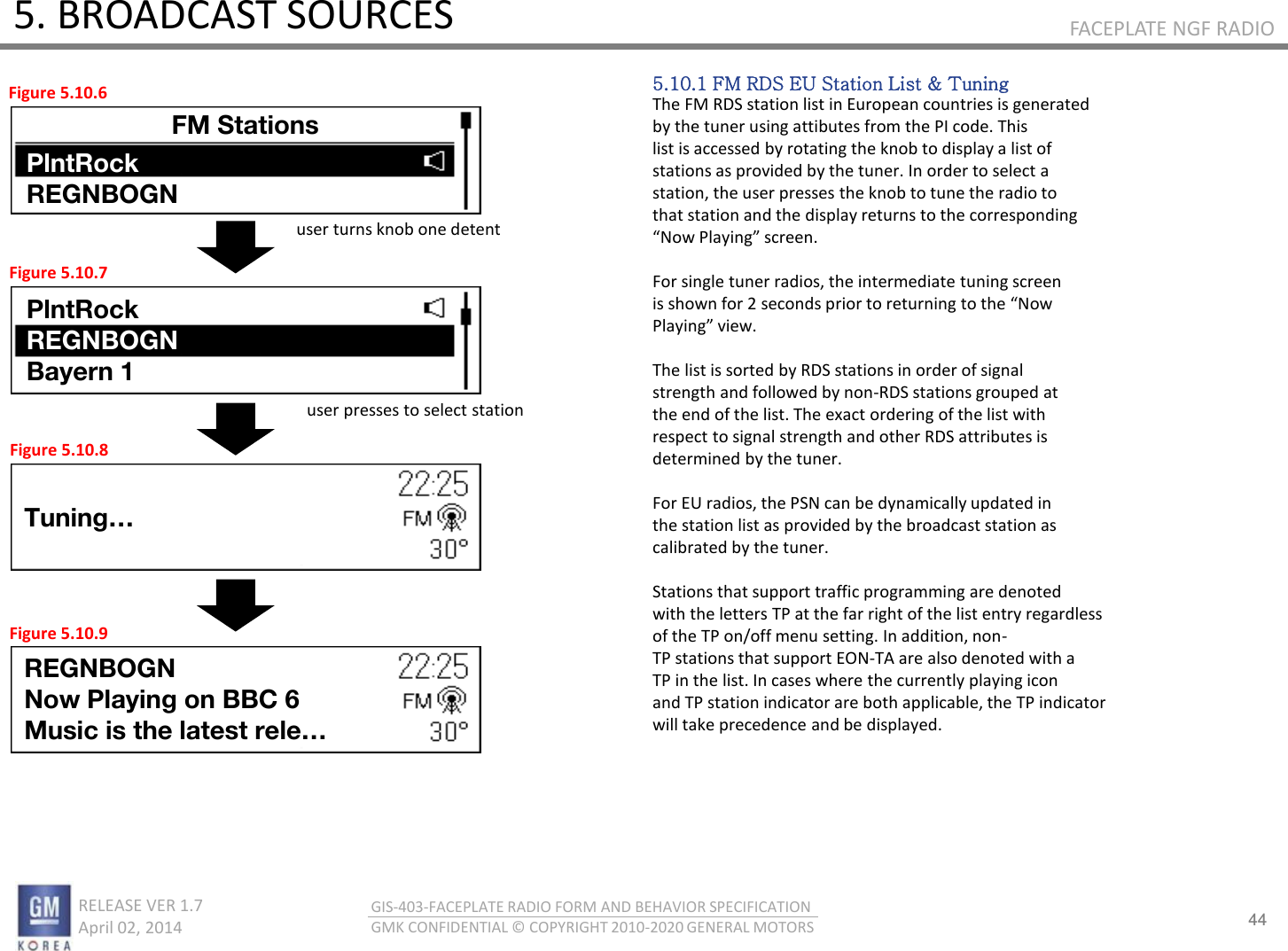 44 RELEASE VER 1.7                          April 02, 2014 GIS-403-FACEPLATE RADIO FORM AND BEHAVIOR SPECIFICATION GMK CONFIDENTIAL © COPYRIGHT 2010-2020 GENERAL MOTORS FACEPLATE NGF RADIO 5. BROADCAST SOURCES 5.10.1 FM RDS EU Station List &amp; Tuning The FM RDS station list in European countries is generated by the tuner using attibutes from the PI code. This list is accessed by rotating the knob to display a list of stations as provided by the tuner. In order to select a station, the user presses the knob to tune the radio to that station and the display returns to the corresponding No Plaig see.  For single tuner radios, the intermediate tuning screen is sho fo  seods pio to etuig to the No Plaig ie.  The list is sorted by RDS stations in order of signal strength and followed by non-RDS stations grouped at the end of the list. The exact ordering of the list with respect to signal strength and other RDS attributes is determined by the tuner.  For EU radios, the PSN can be dynamically updated in the station list as provided by the broadcast station as calibrated by the tuner.  Stations that support traffic programming are denoted with the letters TP at the far right of the list entry regardless of the TP on/off menu setting. In addition, non- TP stations that support EON-TA are also denoted with a TP in the list. In cases where the currently playing icon and TP station indicator are both applicable, the TP indicator will take precedence and be displayed. Figure 5.10.6 Figure 5.10.7 Figure 5.10.8 Figure 5.10.9 user turns knob one detent user presses to select station 1130 FM Stations PlntRock REGNBOGN PlntRock REGNBOGN Bayern 1 Tuning… REGNBOGN Now Playing on BBC 6  Music is the latest rele… 
