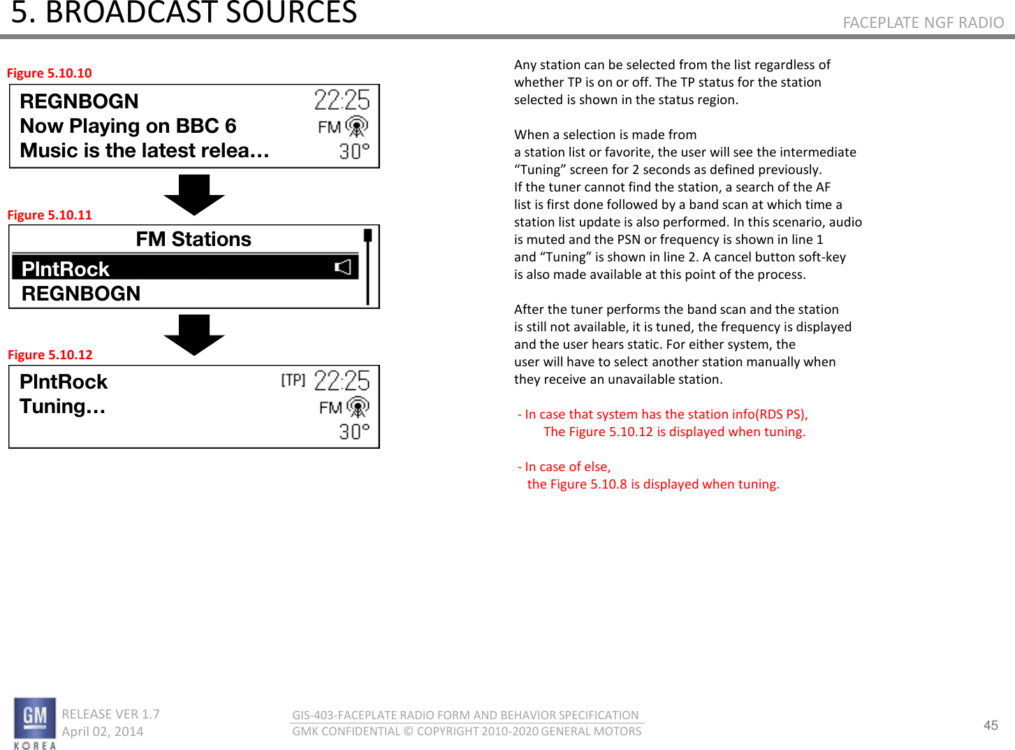 45 RELEASE VER 1.7                          April 02, 2014 GIS-403-FACEPLATE RADIO FORM AND BEHAVIOR SPECIFICATION GMK CONFIDENTIAL © COPYRIGHT 2010-2020 GENERAL MOTORS FACEPLATE NGF RADIO 5. BROADCAST SOURCES Any station can be selected from the list regardless of whether TP is on or off. The TP status for the station selected is shown in the status region.  When a selection is made from a station list or favorite, the user will see the intermediate Tuig see fo  seods as defied peiousl. If the tuner cannot find the station, a search of the AF list is first done followed by a band scan at which time a station list update is also performed. In this scenario, audio is muted and the PSN or frequency is shown in line 1 ad Tuig is sho i lie . A ael utto soft-key is also made available at this point of the process.  After the tuner performs the band scan and the station is still not available, it is tuned, the frequency is displayed and the user hears static. For either system, the user will have to select another station manually when they receive an unavailable station.   - In case that system has the station info(RDS PS),           The Figure 5.10.12 is displayed when tuning.   - In case of else,      the Figure 5.10.8 is displayed when tuning. Figure 5.10.10 Figure 5.10.11 Figure 5.10.12 REGNBOGN Now Playing on BBC 6  Music is the latest relea… FM Stations PlntRock REGNBOGN PlntRock Tuning… 