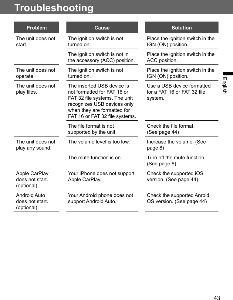 43EnglishTroubleshootingProblem Cause SolutionThe unit does not start.The ignition switch is not turned on.Place the ignition switch in the IGN (ON) position.The ignition switch is not in the accessory (ACC) position.Place the ignition switch in the ACC position.The unit does not operate.The ignition switch is not turned on.Place the ignition switch in the IGN (ON) position.The unit does not play files.The inserted USB device is not formatted for FAT 16 or FAT 32 file systems. The unit recognizes USB devices only when they are formatted for FAT 16 or FAT 32 file systems.Use a USB device formatted for a FAT 16 or FAT 32 file system.The file format is not supported by the unit.Check the file format. (See page 44)The unit does not play any sound.The volume level is too low. Increase the volume. (See page 8)The mute function is on. Turn off the mute function. (See page 8)Apple CarPlay does not start. (optional)Your iPhone does not support Apple CarPlay.Check the supported iOS version. (See page 44)Android Auto does not start. (optional)Your Android phone does not support Android Auto.Check the supported Anroid OS version. (See page 44)