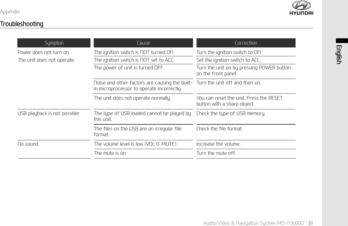 $XGLR9LGHR1DYLJDWLRQ6\VWHP0'1' (QJOLVK$SSHQGL[7URXEOHVKRRWLQJ6\PSWRQ3RZHUGRHVQRWWXUQRQ7KHXQLWGRHVQRWRSHUDWH86%SOD\EDFNLVQRWSRVVLEOH1RVRXQG&amp;DXVH7KHLJQLWLRQVZLWFKLV127WXUQHG217KHLJQLWLRQVZLWFKLV127VHWWR$&amp;&amp;7KHSRZHURIXQLWLVWXUQHG2))1RLVHDQGRWKHUIDFWRUVDUHFDXVLQJWKHEXLOWLQPLFURSURFHVVRUWRRSHUDWHLQFRUUHFWO\7KHXQLWGRHVQRWRSHUDWHQRUPDOO\7KHW\SHRI86%ORDGHGFDQQRWEHSOD\HGE\WKLVXQLW7KHILOHVRQWKH86%DUHDQLUUHJXODUILOHIRUPDW7KHYROXPHOHYHOLVORZ92/087(7KHPXWHLVRQ&amp;RUUHFWLRQ7XUQWKHLJQLWLRQVZLWFKWR216HWWKHLJQLWLRQVZLWFKWR$&amp;&amp;7XUQWKHXQLWRQE\SUHVVLQJ32:(5EXWWRQRQWKHIURQWSDQHO7XUQWKHXQLWRIIDQGWKHQRQ<RXFDQUHVHWWKHXQLW3UHVVWKH5(6(7EXWWRQZLWKDVKDUSREMHFW&amp;KHFNWKHW\SHRI86%PHPRU\&amp;KHFNWKHILOHIRUPDW,QFUHDVHWKHYROXPH7XUQWKHPXWHRII
