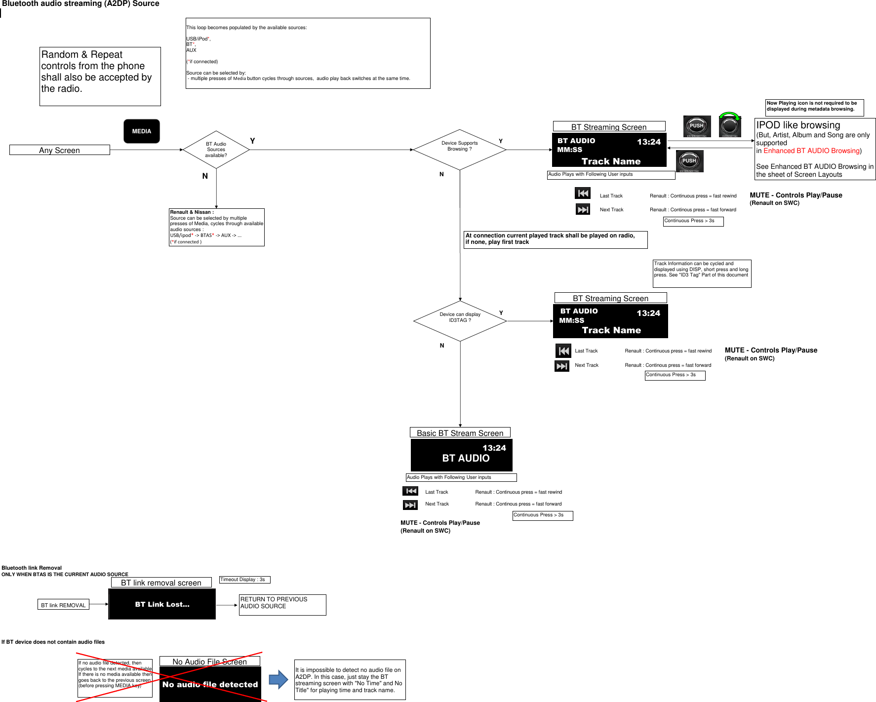 Bluetooth audio streaming (A2DP) SourceLast Track Renault : Continuous press = fast rewind MUTE - Controls Play/Pause(Renault on SWC)Next Track Renault : Continous press = fast forwardLast Track Renault : Continuous press = fast rewind MUTE - Controls Play/Pause(Renault on SWC)Next Track Renault : Continous press = fast forwardLast Track Renault : Continuous press = fast rewindNext Track Renault : Continous press = fast forwardMUTE - Controls Play/Pause(Renault on SWC)Bluetooth link RemovalONLY WHEN BTAS IS THE CURRENT AUDIO SOURCEIf BT device does not contain audio filesMEDIAAny ScreenBT AudioSources available?YNBT link removal screenBT link REMOVALBT Link Lost...RETURN TO PREVIOUS AUDIO SOURCEDevice Supports Browsing ? YNBasic BT Stream ScreenBT AUDIOAudio Plays with Following User inputsBT AUDIOTrack Name           13:24Audio Plays with Following User inputsBT Streaming ScreenNo audio file detectedNo Audio File ScreenAt connection current played track shall be played on radio, if none, play first track PUSHThis loop becomes populated by the available sources:USB/iPod*, BT*, AUX(*if connected)Source can be selected by: - multiple presses of Media button cycles through sources,  audio play back switches at the same time.Timeout Display : 3sIf no audio file detected, then cycles to the next media available. If there is no media available then goes back to the previous screen (before pressing MEDIA key)Continuous Press &gt; 3sContinuous Press &gt; 3sIPOD like browsing(But, Artist, Album and Song are only supportedin Enhanced BT AUDIO Browsing)See Enhanced BT AUDIO Browsing in the sheet of Screen LayoutsPUSHDevice can display ID3TAG ?YNBT Streaming ScreenNow Playing icon is not required to be displayed during metadata browsing.Random &amp; Repeat controls from the phone shall also be accepted by the radio.MM:SSTrack Information can be cycled and displayed using DISP, short press and long press. See &quot;ID3 Tag&quot; Part of this documentRenault &amp; Nissan :Source can be selected by multiple presses of Media, cycles through available audio sources :  USB/ipod*-&gt; BTAS*-&gt; AUX -&gt; ...(*if connected )BT AUDIOTrack Name           13:24MM:SSContinuous Press &gt; 3s13:24It is impossible to detect no audio file on A2DP. In this case, just stay the BT streaming screen with &quot;No Time&quot; and No Title&quot; for playing time and track name.