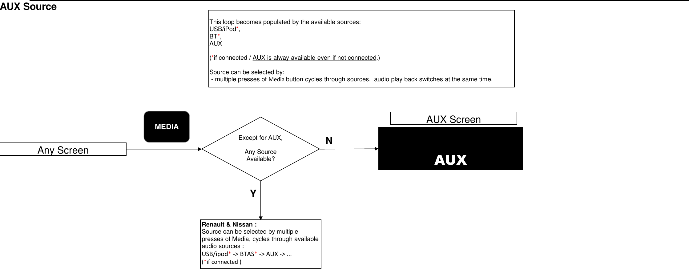 AUX SourceMEDIAAny ScreenExcept for AUX, Any SourceAvailable?NYAUXAUX ScreenRenault &amp; Nissan :Source can be selected by multiple presses of Media, cycles through available audio sources :  USB/ipod*-&gt; BTAS*-&gt; AUX -&gt; ...(*if connected )This loop becomes populated by the available sources:USB/iPod*, BT*, AUX  (*if connected / AUX is alway available even if not connected.)Source can be selected by: - multiple presses of Media button cycles through sources,  audio play back switches at the same time.