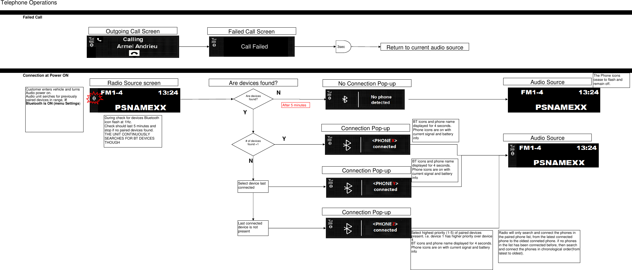 Telephone OperationsFailed CallConnection at Power ONCustomer enters vehicle and turns Audio power on. Audio unit serches for previously paired devices in range, if Bluetooth is ON (menu Settings)Radio Source screenDuring check for devices Bluetooth icon flash at 1Hz. Check should last 5 minutes and stop if no paired devices found. THE UNIT CONTINUOUSLY SEARCHES FOR BT DEVICES THOUGHAre devices found?Are devices found?YNAudio SourceThe Phone icons cease to flash and remain off. # of devices found =1NYSelect device last connectedConnection Pop-upBT icons and phone name displayed for 4 seconds.Phone icons are on with current signal and battery infoConnection Pop-upBT icons and phone name displayed for 4 seconds.Phone icons are on with current signal and battery infoLast connected device is not presentConnection Pop-upSelect highest priority (1-5) of paired devices present. i.e. device 1 has higher priority over device 4BT icons and phone name displayed for 4 seconds.Phone icons are on with current signal and battery infoAudio SourceNo Connection Pop-upAfter 5 minutesOutgoing Call ScreenFailed Call Screen Return to current audio source13:24Radio will only search and connect the phones in the paired phone list, from the latest connected phone to the oldest conneted phone. if no phones in the list has been connected before, then search and connect the phones in chronological order(from latest to oldest).3secCall Failed