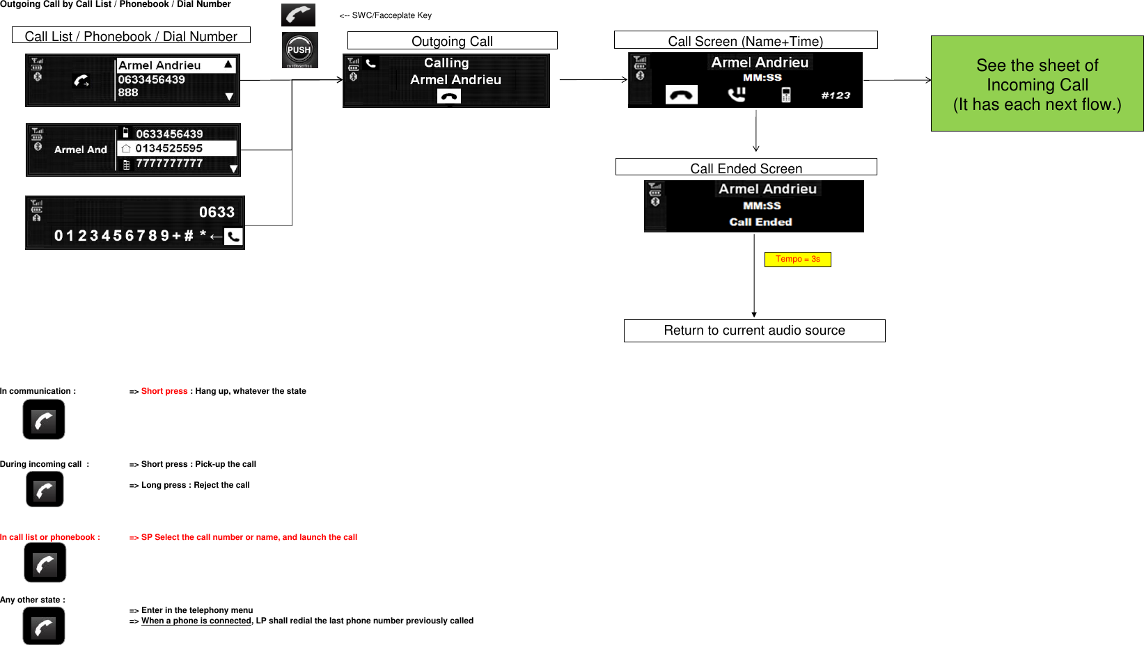 Outgoing Call by Call List / Phonebook / Dial Number&lt;-- SWC/Facceplate KeyIn communication :  =&gt; Short press : Hang up, whatever the stateDuring incoming call  :  =&gt; Short press : Pick-up the call =&gt; Long press : Reject the callIn call list or phonebook :   =&gt; SP Select the call number or name, and launch the callAny other state : =&gt; Enter in the telephony menu  =&gt; When a phone is connected, LP shall redial the last phone number previously calledCall List / Phonebook / Dial NumberOutgoing CallCall Screen (Name+Time)See the sheet of Incoming Call(It has each next flow.)Call Ended Screen Return to current audio sourceTempo = 3sPUSH