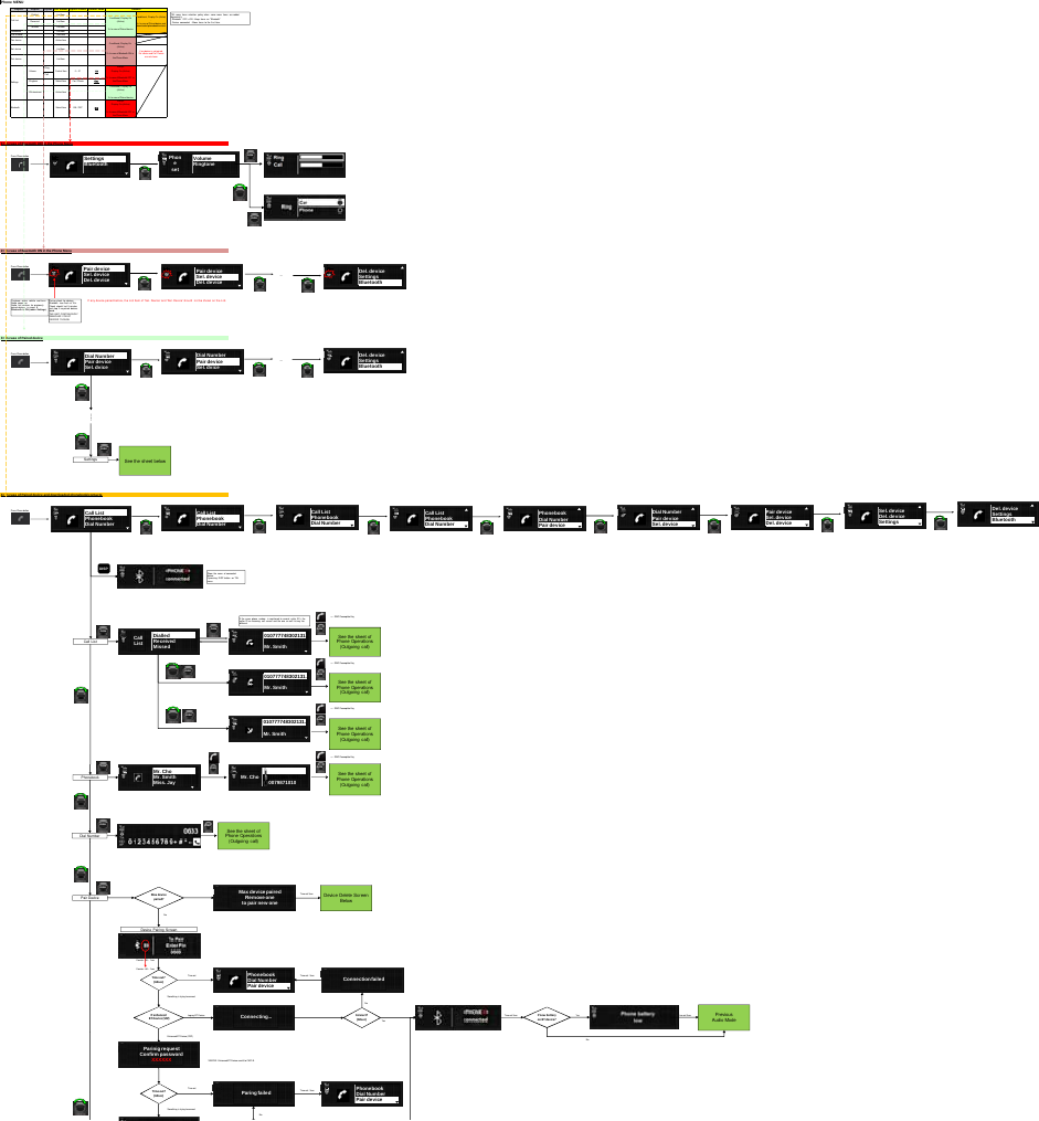 Phone MENUDepth1 Depth2 Depth3 GUI Elemet Option Values Default ValueDialled List ItemRecevied List ItemMissed List ItemPhonebook List ItemDial Number Edit ItemPair device Action ItemSel. device Lis t ItemDel. device  List ItemRingCallRingtone Select Item Car / Phone CarPB download Action ItemConditi onal, D ispl ay On (Active) - 3&gt; In cas e of Pair ed devi ceBluetooth Select Item ON / OFF ONAlways Display On (Acti ve)- 1&gt; In case of Bluetooth OFF in the Phone Menu1&gt; In case of Bluetooth OFF in the Phone MenuPress Phone but ton2&gt; In case of Bluetooth ON in the Phone Me nuPress Phone but ton…If any device paired before, the List Item of &apos;Sel. Device&apos; and &apos;Del. Device&apos; should  not be shown on the List.3&gt; In case of Paired devicePress Phone but ton…4&gt; In case of Paired device and downloaded phonebook/c ontact sPress Phone but ton&lt;--  SWC/Fac ceplate Key&lt;--  SWC/Fac ceplate Key&lt;--  SWC/Fac ceplate Key&lt;--  SWC/Fac ceplate KeyTime out 3secNoCounter : 60 ~ 1sec Counter : 60 ~ 1sec Time out Time out : 3secSomething is trying to connectNoLegacy BT D evice Time out 3sec Yes Time out 3secYesEnhanced BT Device (SSP)NoXXXXXX : Enhanced BT Device send it to CM F-B.Time outTime out : 3secSomething is trying to connectNoRemarkConditi onal, Di splay On (A ctive) -4&gt; In case of Paired device and downloaded phonebook/contactsCall List Conditi onal, D ispl ay On (Active) - 3&gt; In cas e of Pair ed devi ceVolume Control Item 0 ~ 31 15Conditi onal, D ispl ay On (Active) - 2&gt; In case of Bluetooth ON in the Phone MenuIf any device is not pai red,Sel. device and Del. Deviceare not shown.SettingsAlways Display On (Acti ve)- 1&gt; In case of Bluetooth OFF in the Phone MenuPair deviceSel. dev iceDel. dev icePair deviceSel. dev iceDel. dev iceSettingsBluetoothDel. dev iceSettingsBluetoothCustomer ent ers vehicl e and turns Audio power on. Audio unit serches for  previously paired devices  in range, if  Bluetooth is ON (menu Settings)Duri ng check  for devices Bluetooth  icon f lash at 1H z. Check  should  last 5 minutes  and stop  if no paired  devices found. THE UNIT CONTINUOUSLY SEARCHES F OR BT DEVICES TH OUGHDial NumberPair deviceSel. dviceDial NumberPair deviceSel. dviceDel. dev iceSettingsBluetoothCall ListPhonebookDial NumberCall ListPhonebookDial NumberCall ListPhonebookDial NumberCall ListPhonebookDial NumberPhonebookDial NumberPair deviceDial NumberPair deviceSel. devicePair deviceSel. deviceDel. deviceSel. dev iceDel. deviceSettingsDel. dev iceSettingsBluetoothDialledReceivedMissedPUSHCallList010777748302131...Mr. SmithPUSH PUSHSee the sheet of Phone Operations(Outgoing call)010777748302131...Mr. SmithPUSHSee the sheet of Phone Operations(Outgoing call)PUSH010777748302131...Mr. SmithPUSHSee the sheet of Phone Operations(Outgoing call)PUSHMr. ChoMr. SmithMiss. JayPUSHSee the sheet of Phone Operations(Outgoing call)Timeout?(60sec)PhonebookDial NumberPair deviceIfenhancedBTDevice(SSP)Connection failedConnecting...Parinig requestConfirm passwordXXXXXXConnect?(60sec)Previous Audio ModeTimeout?(60sec) Paring failed PhonebookDial NumberPair deviceIfLowbatteryonBTdevice?Call ListPUSHPhonebookPUSHDial NumberPUSHPair DevicePUSHSetti ngsVolumeRingtonePhonesetPUSHPUSHSee the sheet below0101234567891...0079871010Mr. ChoPUSH PUSHSee the sheet of Phone Operations(Outgoing call)Maxdevi cepaired?Max dev ice pairedRemove oneto pair new oneDevice Delete ScreenBelowDevice Pairing ScreenDISPShow the name of connected device,if pressing  DISP button on TEL menu.TEL menu foc us retention  policy when some menu  items are added dynamicall y.- Bluetooth  OFF-&gt;O N : Keep focus on &quot;B luetooth&quot;- Device connected : Move focus to the first item.If the same phone number  is regi stered to several  caller ID&apos;s, the caller  ID on incoming  c all scr een and the  one on c all lis t may  be different.