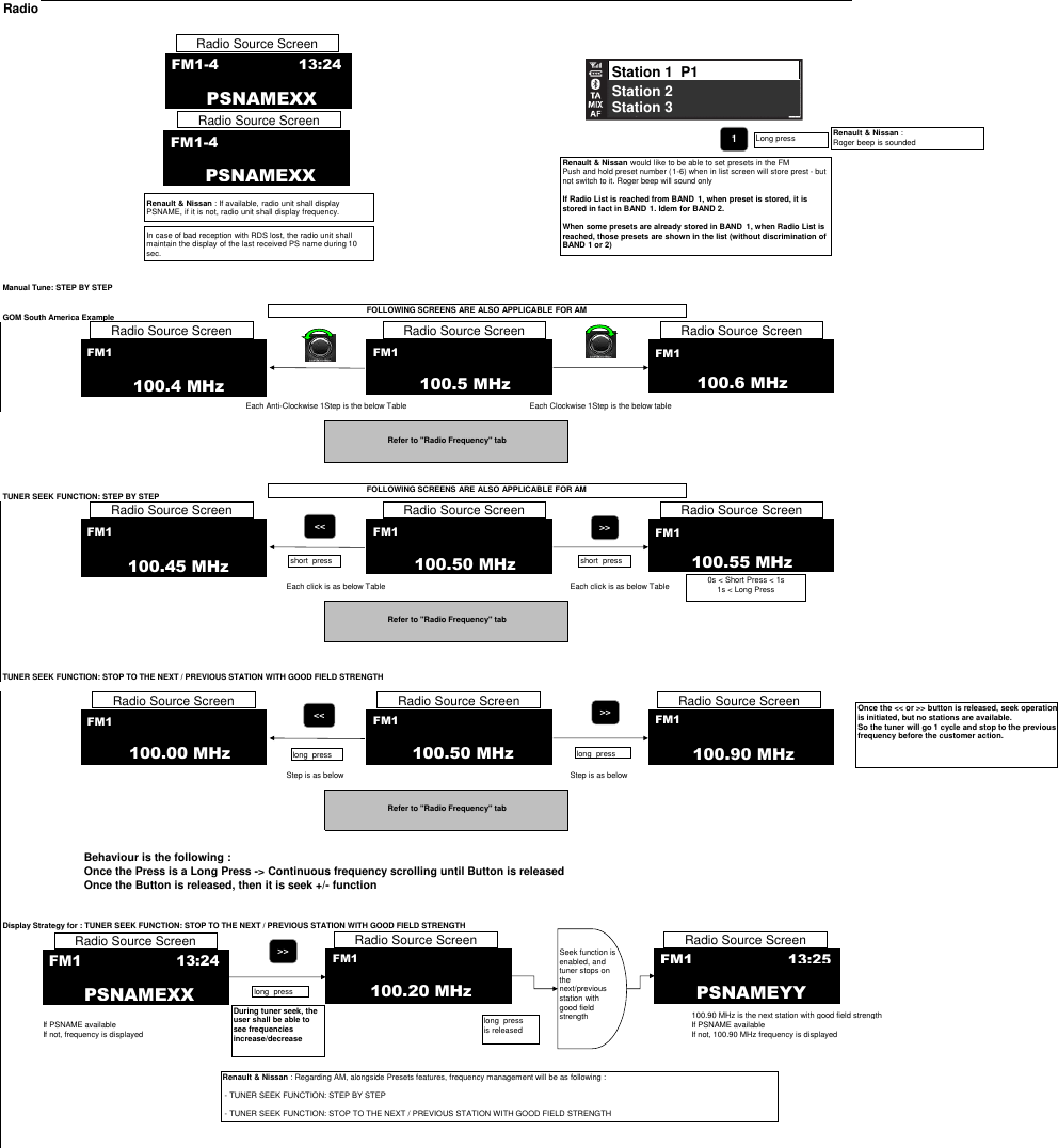 RadioManual Tune: STEP BY STEPGOM South America ExampleEach Anti-Clockwise 1Step is the below Table Each Clockwise 1Step is the below tableTUNER SEEK FUNCTION: STEP BY STEPEach click is as below Table Each click is as below TableTUNER SEEK FUNCTION: STOP TO THE NEXT / PREVIOUS STATION WITH GOOD FIELD STRENGTHStep is as below Step is as belowBehaviour is the following :Once the Press is a Long Press -&gt; Continuous frequency scrolling until Button is releasedOnce the Button is released, then it is seek +/- functionDisplay Strategy for : TUNER SEEK FUNCTION: STOP TO THE NEXT / PREVIOUS STATION WITH GOOD FIELD STRENGTH100.90 MHz is the next station with good field strengthIf PSNAME available If PSNAME availableIf not, frequency is displayed If not, 100.90 MHz frequency is displayedRefer to &quot;Radio Frequency&quot; tabRefer to &quot;Radio Frequency&quot; tabRefer to &quot;Radio Frequency&quot; tabFM1100.50 MHz100.55 MHzFM1100.45 MHz100.50 MHzFM1100.00 MHz&lt;&lt;long  press100.90 MHzFM1&gt;&gt;long  press0s &lt; Short Press &lt; 1s1s &lt; Long PressPSNAMEXXFM1-413:24PSNAMEXXFM1-4FM1FM1&lt;&lt;&gt;&gt;short  pressshort  pressRenault &amp; Nissan would like to be able to set presets in the FMPush and hold preset number (1-6) when in list screen will store prest - but not switch to it. Roger beep will sound onlyIf Radio List is reached from BAND 1, when preset is stored, it is stored in fact in BAND 1. Idem for BAND 2. When some presets are already stored in BAND  1, when Radio List is reached, those presets are shown in the list (without discrimination of BAND 1 or 2)Renault &amp; Nissan : If available, radio unit shall display PSNAME, if it is not, radio unit shall display frequency.During tuner seek, the user shall be able to see frequencies increase/decreaseFOLLOWING SCREENS ARE ALSO APPLICABLE FOR AM 1Long pressStation 1  P1Station 2Station 3Renault &amp; Nissan : Roger beep is soundedRadio Source ScreenRadio Source ScreenRadio Source ScreenRadio Source ScreenRadio Source ScreenRadio Source ScreenRadio Source ScreenRadio Source ScreenPSNAMEXXFM113:24100.20 MHzFM1&gt;&gt;long  pressSeek function is enabled, and tuner stops on the next/previous station with good field strengthPSNAMEYYFM113:25Radio Source ScreenRadio Source ScreenRadio Source ScreenRenault &amp; Nissan : Regarding AM, alongside Presets features, frequency management will be as following : - TUNER SEEK FUNCTION: STEP BY STEP- TUNER SEEK FUNCTION: STOP TO THE NEXT / PREVIOUS STATION WITH GOOD FIELD STRENGTHlong  pressis releasedOnce the &lt;&lt; or &gt;&gt; button is released, seek operation is initiated, but no stations are available. So the tuner will go 1 cycle and stop to the previous frequency before the customer action. FM1100.5 MHz100.6 MHzFM1100.4 MHzFM1FOLLOWING SCREENS ARE ALSO APPLICABLE FOR AM Radio Source ScreenRadio Source ScreenRadio Source ScreenIn case of bad reception with RDS lost, the radio unit shall maintain the display of the last received PS name during 10 sec.