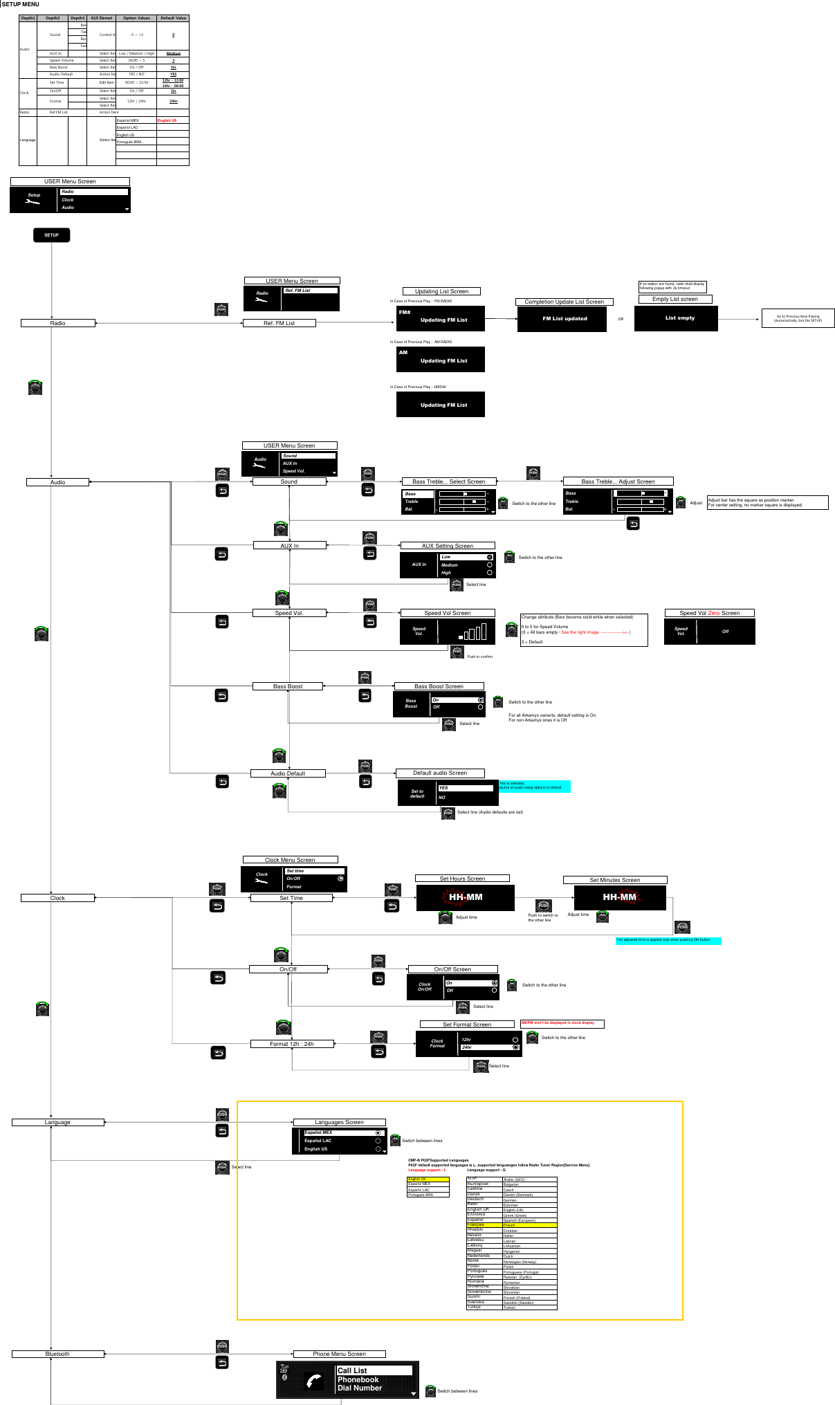 SETUP MENUDepth1 Depth2 Depth3 GUI Elemet Option Values Default ValueBassTrebleBal.FadeAUX InSelect ItemLow / Medium / High MediumSpeed VolumeSelect Item0(Off) ~ 5 3Bass BoostSelect ItemOn / Off OnAudio DefaultAction ItemYES / NO YESSet Time Edit Item 00:00 ~ 23:5912hr - 12:0024hr - 00:00On/OffSelect ItemOn / Off OnSelect ItemSelect ItemRadio Ref.FM List Action ItemEspañol MEX English USEspañol LACEnglish USPortuguês BRAIn Case of Previous Play :  FM RADIOOR   In Case of Previous Play :  AM RADIOIn Case of Previous Play :  MEDIAPush to confirmCMF-B P02FSupported LanguagesP02F default supported languages is L, supported languanges follow Radio Tuner Region[Service Menu]Language support : L Language support : GEnglish US Arabic (GCC)BulgarianEspañol LAC CzechPortuguês BRA Danish (Denmark)German EstonianGreek (Greek)Spanish (European)French CroatianItalian LatvianLithuanianHungarianDutch Norwegian (Norway)Polish Portuguese (Portugal)Russian  (Cyrillic)RomanianSlovakianSlovenianFinnish (Finland)Swedish (Sweden)Turkish Español MEXClockFormat12hr / 24hr24hrLanguageSelect ItemAudioSoundControl Item-5 ~ +50English (UK)EestiSuomiFrançaisDeutschΕλληνικάMagyarItalianoPortuguêsNederlandsLatviešuLietuviųNorskPolskiةيبرعلاбългарскиHrvatskiČeštinaDanskEnglish UKEspañolSvenskaTürkçe RomânăРусскийSlovenčinaSlovenščinaSETUPRadioAudioSoundAUX InAUX Setting ScreenSpeed Vol.Switch to the other linePUSHSelect lineSpeed Vol ScreenPUSHPUSHPUSHPUSHLanguageLanguages ScreenPUSHPUSHClockSwitch between linesSelect lineChange attribute (Bars become solid white when selected) 0 to 5 for Speed Volume (0 = All bars empty / See the right image  ---------------&gt;&gt; )3 = DefaultPUSHSpeed Vol.Adjust timeLowMediumHighAUX InAudio DefaultDefault audio ScreenIf Yes is selected,Returns all audio setup options to defaultPUSHPUSHSelect line (Audio defaults are set)0Español LACEnglish USEspañol MEXSwitch to the other linePUSHSelect line12hr24hrClockFormatSet timeOn/OffFormatClockPush to switch to the other lineSet TimeFormat 12h : 24hHH-MMPUSHPUSHPUSHAdjust timePUSHHH-MMPUSHClock Menu ScreenSet Hours ScreenSet Minutes ScreenSet Format ScreenAM/PM won&apos;t be displayed in clock displayYESSet to defaultNOSpeed Vol Zero ScreenSpeed Vol. OffPUSHRef. FM ListRadioUSER Menu ScreenRef. FM ListFM#Updating List ScreenUpdating FM ListFM List updatedCompletion Update List ScreenIf no station are found, radio shall display  following popup with  3s timeoutList emptyEmpty List screenGo to Previous Now Playing(Automatically, Exit the SETUP)AMUpdating FM ListUpdating FM ListSoundAUX InSpeed Vol.AudioUSER Menu ScreenRadioClockAudioSetupUSER Menu ScreenBass Treble... Select ScreenTrebleBal.Bass BoostPUSHSwitch to the other linePUSHSelect lineBass Boost ScreenOnOffBass BoostFor all Arkamys variants, default setting is On.For non Arkamys ones it is OffOn/OffPUSHSwitch to the other linePUSHSelect lineOn/Off ScreenOnOffClockOn/OffPUSHBass Treble... Adjust ScreenBassTrebleBal.BassSwitch to the other lineAdjust--L++R--L+-RAdjust bar has the square as position marker.For center setting, no marker square is displayed.The adjusted time is applied only when pushing OK button.BluetoothPhone Menu ScreenPUSHSwitch between linesCall ListPhonebookDial Number