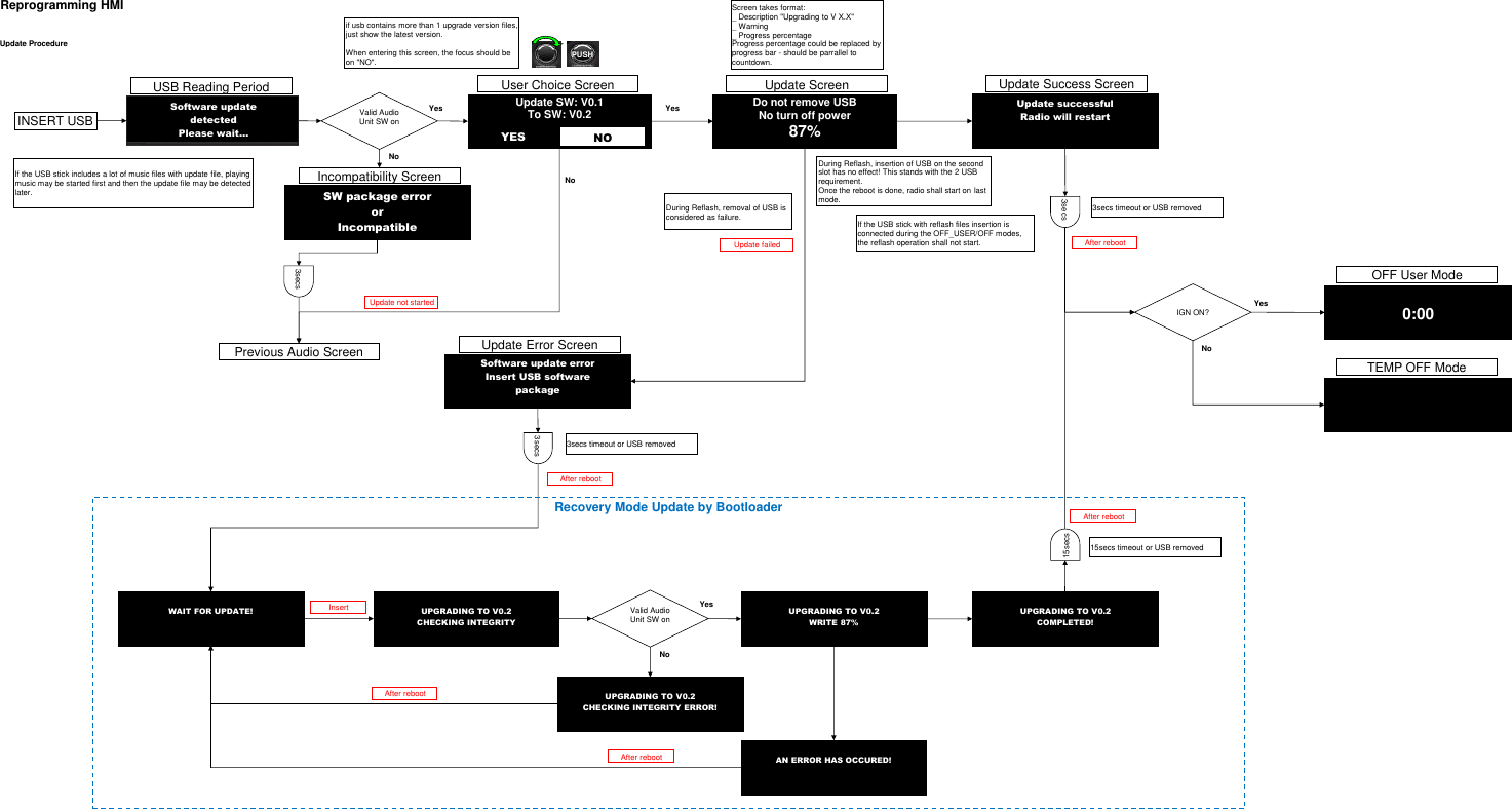 Reprogramming HMIUpdate ProcedureINSERT USBUSB Reading PeriodSoftware updatedetectedPlease wait…Valid Audio Unit SW on Previous Audio ScreenNoYesUpdate SW: V0.1  To SW: V0.2User Choice ScreenNOYESNoPUSHDo not remove USBNo turn off power87% Update ScreenScreen takes format:_ Description &quot;Upgrading to V X.X&quot;_ Warning _ Progress percentageProgress percentage could be replaced by progress bar - should be parrallel to countdown. OFF User Modeif usb contains more than 1 upgrade version files, just show the latest version.When entering this screen, the focus should be on &quot;NO&quot;.After rebootUpdate not startedSoftware update errorInsert USB softwarepackageUpdate Error ScreenUpdate failedSW package errororIncompatibleIncompatibility ScreenUpdate successfulRadio will restartUpdate Success Screen3secs3secsYesDuring Reflash, insertion of USB on the second slot has no effect! This stands with the 2 USB requirement. Once the reboot is done, radio shall start on last mode.If the USB stick with reflash files insertion is connected during the OFF_USER/OFF modes, the reflash operation shall not start.WAIT FOR UPDATE! UPGRADING TO V0.2CHECKING INTEGRITYInsertValid Audio Unit SW on NoYes UPGRADING TO V0.2WRITE 87%UPGRADING TO V0.2CHECKING INTEGRITY ERROR!After rebootAfter rebootAN ERROR HAS OCCURED!After rebootUPGRADING TO V0.2COMPLETED!After reboot15secs15secs timeout or USB removedRecovery Mode Update by Bootloader3secs timeout or USB removed3secs3secs timeout or USB removedDuring Reflash, removal of USB is considered as failure.If the USB stick includes a lot of music files with update file, playing music may be started first and then the update file may be detected later.0:00IGN ON? YesTEMP OFF ModeNo