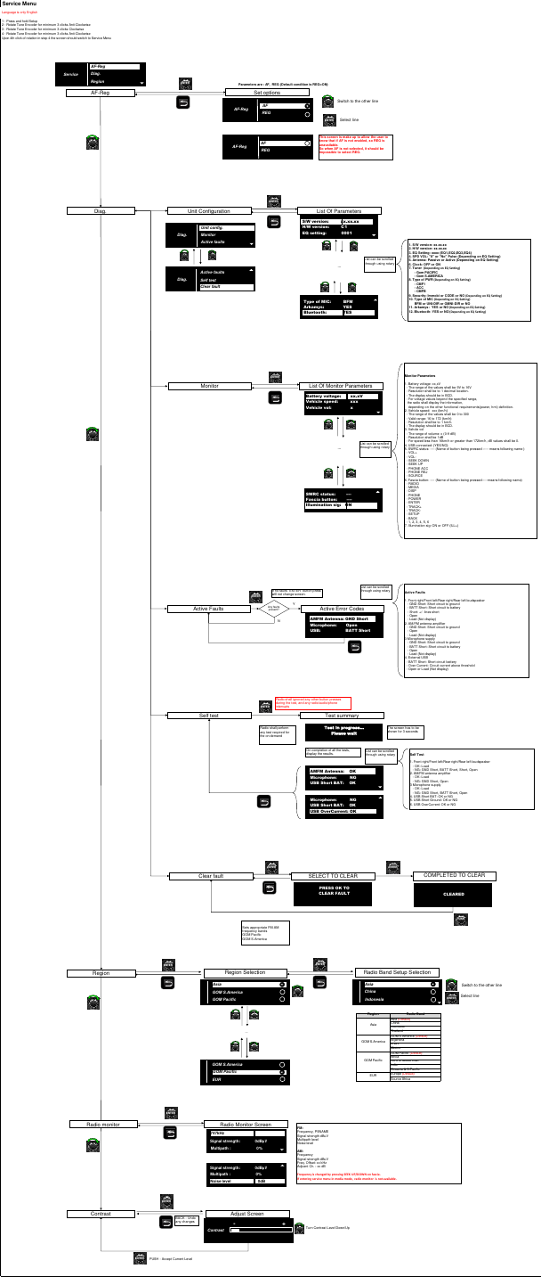 Service MenuLanguage is only Englis h1 - Press and hold Setup2 - Rotate Tune Encoder for minimum 3 clicks Anti-Clockwise3 - Rotate Tune Encoder for minimum 3 clicks Clockwise4 - Rotate Tune Encoder for minimum 3 clicks Anti-ClockwiseUpon 4th click of rotation in step 4 the screen should switch to Service MenuParameters are : AF,  REG (Default condition is REG=ON)...Source Africa……RegionAsiaRadio BandAsia (Default)ChinaIndonesiaThailandGOM S.AmericaGOM S.America (Default)ArgentinaBrazilMexicoEurope (Default)GOM PacificEURGOM Pacific (Default)AfricaGCC &amp; Middle EastIndiaOceania &amp; S.PacificAF-RegDiag.Set optionsRegionRegion SelectionSets appropriate FM.AM frequency bandsGOM PacificGOM S.AmericaSwitch to the other lineENTERSelect lineMonitorList Of Parameters1. S/W version: xx.xx.xx2. H/W version: xx.xx.xx3. EQ Setting: xxxx (EQ1,EQ2,EQ3,EQ4)4. SPD VOL: &quot;8&quot; or &quot;No&quot;  Pulse (Depending on EQ Setti ng)5. Antenna: Passive or Active (Depending on EQ Setting)6. Clock: OFF or ON7. Tuner  (Depending on EQ Setting)- Gom PACIFIC- Gom S.AMERICA8. Type of PWR (Depending o n EQ Setting)- CMF1- ACC- CMFB9. Security: Immobi or C ODE or NO (Depending on EQ Setting)10. Type of MIC (Depending on EQ Setting)BFM or UNI-DIR or OMNI -DIR or NO11. Arkamys:  YES or NO (Depending on EQ Setting)12. Bluetooth:  YES or NO(Depe nding on EQ Setting)ContrastPUSH - Accept Current LevelBACK - Undo any changesTurn Contrast Level Down/UpList Of Monitor ParametersMonitor Parameters1. Battery voltage: xx,xV- The range of the values shall be 9V to 16V- Resolution shall be to  1 decimal location. - The display should be in BCD.- For voltage values beyond the specif ied range, the radio shall display the information, depending on the other functional requirements(power, hmi) definition.2. Vehicle speed:  xxx (km/h)- The range of the values shall be 0 to 300- Valid range: 16 to 172 (km/h) - Resolution shall be to 1 km/h. - The display should be in BCD.3. Vehcle vol- The range of volume: x ( 0-9 dB)- Resolution shall be 1dB- For speed less than 16km/h or greater than 172km/h, dB values shall be 0.4. USB connected: (YES/NO)5. SWRC status: ---- (Name of button being pr essed : ---- means following name )- VOL+- VOL-- SEEK DOWN- SEEK UP- PHONE ACC- PHONE REJ- SOURCE6. Fascia button: ---- (Nam e of button being pres sed: ----means following name)- RADIO- MEDIA- DISP- PHONE- POWER- ENTER- TRACK+- TRACK-- SETUP- BACK- 1, 2, 3, 4, 5, 67. Illumination sig: ON or OFF (ILL+)Active FaultsActive Error CodesENTERActive Faults1. Front right/Front left/Rear right/Rear left loudspeaker- GND Short: Short circuit to ground- BATT Short: Short circuit to battery- Short: +/- lines short-Open- Load (Not display)2. AM/FM antenna amplifier- GND Short: Short circuit to ground-Open- Load (Not display)3 Microphone supply- GND Short: Short circuit to ground- BATT Short: Short circuit to battery-Open- Load (Not display)4. External USB- BATT Short: Short circuit battery- Over Current: Circuit current  above threshold- Open or Load (Not display)List can be scrolled through using rotaryList can be scrolled through using rotaryRadio monitorRadio Monitor ScreenFM:Frequency, PSNAMESignal strength dBuVMultipath levelNoise levelAM: FrequencySignal strength dBuVFreq. Offset: xx kHzAdjcent Ch. : xx dBFrequency is changed by pressing SEEK UP/DOWN on fascia.If entering service menu in media mode,  radio monitor  is not available.List can be s crolled through using rotaryAFREGAF-Reg0GOM S.AmericaAsiaSelf test Test in progress...Please waitENTERTest summaryAFREGAF-RegThis screen is make up to allow  the user to know that if  AF is  not enabled, so REG is unavailable.So when AF is not selected, it  should be impossible to  select REG.Any faults present?YNOn completion of all the tests, display the results.Radio shall perform any test required for the on demandRadio shall ignored any other button presses during the test, and any radio/audio/phone interruptsClear faultSELECT TO CLEARPRESS OK TO CLEAR FAULTPUSHCOMPLETED TO CLEARCLEAREDENTERENTERENTERIf no faults &quot;ENTER&quot; button presswill not change screen.The screen has  to be shown for 3 secondsENTERENTERENTERENTERENTERENTER747kHzSignal strength:             0dB㎶Multipath :                       0%Signal strength:             0dB㎶Multipath :                       0%Noise level 0dBAF-RegDiag.RegionServiceUnit ConfigurationUnit config.MonitorActive faultsDiag.Clear faultDiag.Self testActive faultsType of MIC:         BFMArkamys:              YESBluetooth:            YESS/W version:         xx.xx.xxH/W version:         C 1EQ setting:            0001Battery voltage:       xx.xVVehicle speed:         xxxVehicle vol:              xSWRC status:        ----Fascia button:       ----Illumination sig:   ONAdjust ScreenContrast- +AMFM Antenna: GND ShortMicrophone:       OpenUSB:                   BATT ShortAMFM Antenna:    OKMicrophone:          NGUSB Short BAT:    OKMicrophone:          NGUSB Short BAT:    OKUSB OverCurrent: OKSelf Test1. Front right/Front left/Rear right/Rear left loudspeaker- OK: Load- NG: GND Short,  BATT Short, Short, Open2. AM/FM antenna amplifier- OK: Load- NG: GND Short, Open3 Microphone supply- OK: Load- NG: GND Short, BATT Short, Open4. USB Short BAT: OK or NG5. USB Short Ground: OK or NG6. USB OverCurrent: OK or NGList can be scrolled through using rotary0GOM PacificRadio Band Setup Selection0ChinaAsiaENTERSwitch to the other lineSelect lineENTER0Indonesia0EUR0GOM S.AmericaGOM Pacific