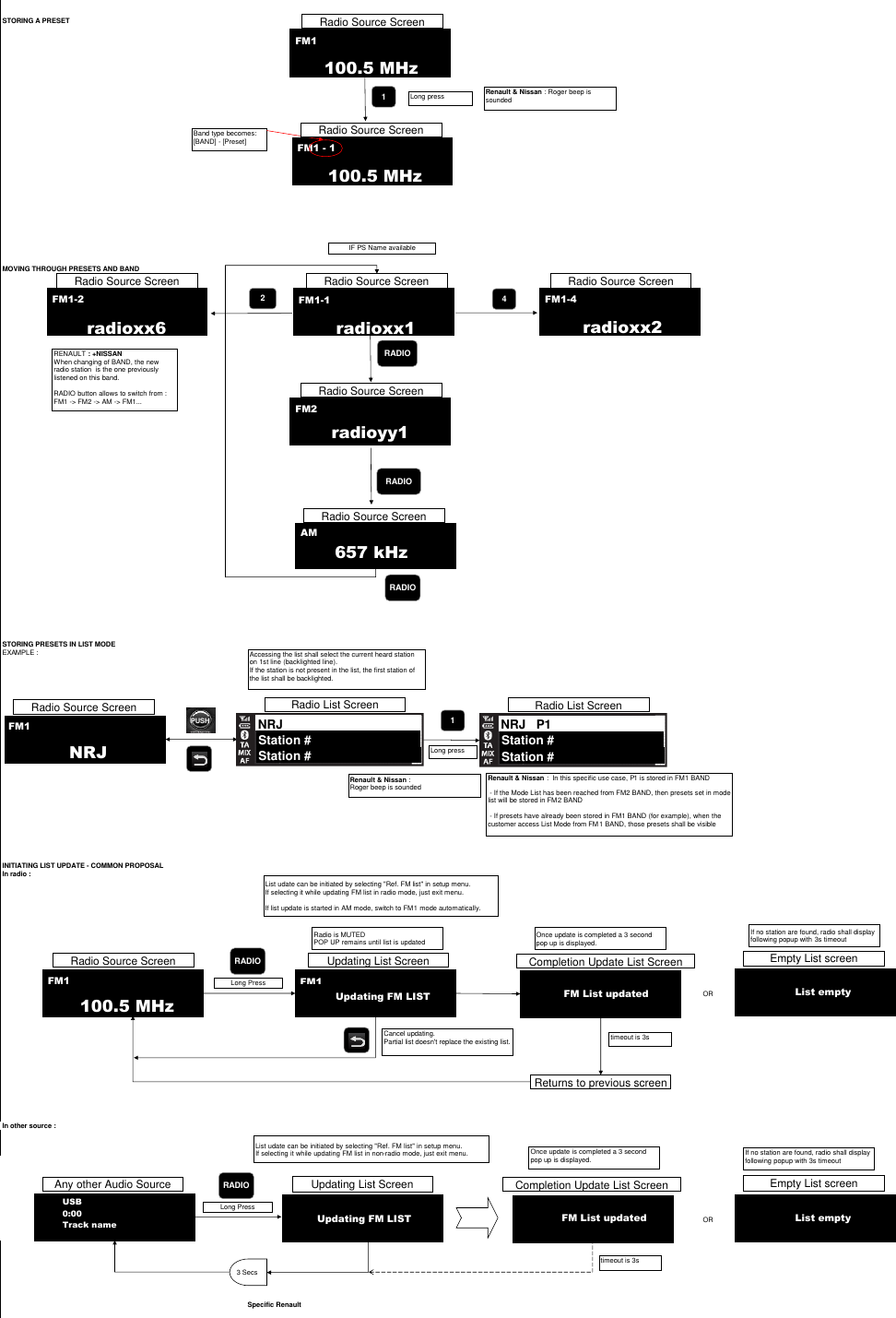 STORING A PRESETMOVING THROUGH PRESETS AND BANDSTORING PRESETS IN LIST MODEEXAMPLE :INITIATING LIST UPDATE - COMMON PROPOSALIn radio :ORIn other source :ORSpecific Renault100.5 MHz1Long press100.5 MHzIF PS Name available42radioxx1radioxx2radioxx6RADIORADIOFM1 - 1Band type becomes:[BAND] - [Preset]FM1-2FM1-1FM1-4radioyy1FM2FM1RADIO657 kHzAMRENAULT : +NISSANWhen changing of BAND, the new  radio station  is the one previously listened on this band.RADIO button allows to switch from :FM1 -&gt; FM2 -&gt; AM -&gt; FM1... FM1100.5 MHzLong Press Radio Source ScreenRADIOReturns to previous screenAny other Audio SourceOnce update is completed a 3 second pop up is displayed. USB0:00Track name3 SecsRADIOLong Press Renault &amp; Nissan : Roger beep is soundedtimeout is 3stimeout is 3sFM1NRJRadio Source ScreenRadio List Screen01 - France Inter02 -NRJ03 - Radio Nova??-LISTNRJStation #Station #1Long pressRenault &amp; Nissan : Roger beep is soundedNRJ   P1Station #Station #Radio List ScreenRenault &amp; Nissan :  In this specific use case, P1 is stored in FM1 BAND- If the Mode List has been reached from FM2 BAND, then presets set in mode list will be stored in FM2 BAND- If presets have already been stored in FM1 BAND (for example), when the customer access List Mode from FM1 BAND, those presets shall be visibleRadio Source ScreenRadio Source ScreenRadio Source ScreenRadio Source ScreenRadio Source ScreenRadio Source ScreenRadio Source ScreenAccessing the list shall select the current heard station on 1st line (backlighted line). If the station is not present in the list, the first station of the list shall be backlighted.FM1Updating List ScreenUpdating FM LISTFM List updatedCompletion Update List ScreenUpdating List ScreenCompletion Update List ScreenUpdating FM LISTFM List updatedIf no station are found, radio shall display  following popup with 3s timeoutList emptyEmpty List screenIf no station are found, radio shall display  following popup with 3s timeoutList emptyEmpty List screenOnce update is completed a 3 second pop up is displayed. PUSHRadio is MUTEDPOP UP remains until list is updatedCancel updating.Partial list doesn&apos;t replace the existing list.List udate can be initiated by selecting &quot;Ref. FM list&quot; in setup menu.If selecting it while updating FM list in non-radio mode, just exit menu.List udate can be initiated by selecting &quot;Ref. FM list&quot; in setup menu.If selecting it while updating FM list in radio mode, just exit menu.If list update is started in AM mode, switch to FM1 mode automatically.