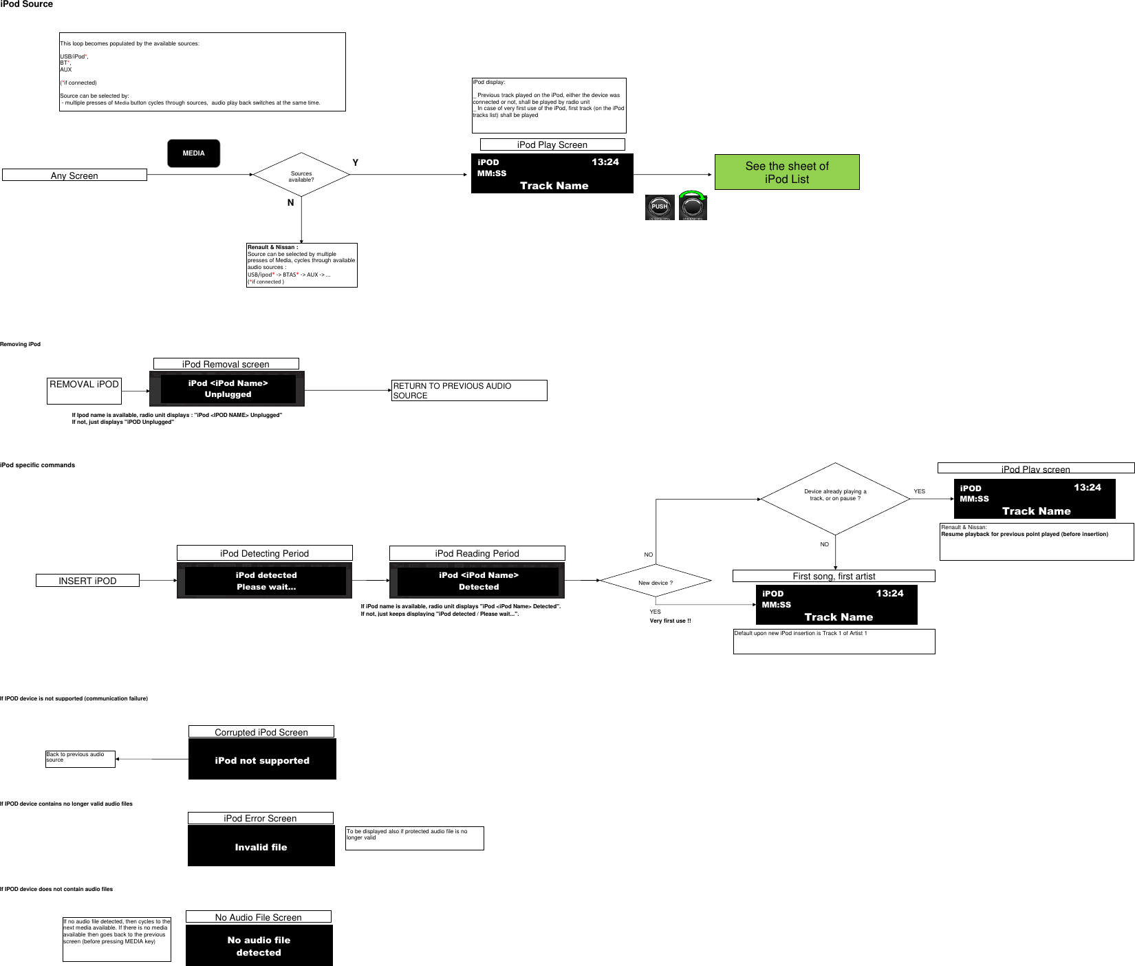 iPod SourceRemoving iPodIf Ipod name is available, radio unit displays : &quot;iPod &lt;IPOD NAME&gt; Unplugged&quot;If not, just displays &quot;iPOD Unplugged&quot;iPod specific commandsIf iPod name is available, radio unit displays &quot;iPod &lt;iPod Name&gt; Detected&quot;.If not, just keeps displaying &quot;iPod detected / Please wait...&quot;.Very first use !!If IPOD device is not supported (communication failure)If IPOD device contains no longer valid audio filesIf IPOD device does not contain audio filesMEDIAAny ScreenSources available?YNINSERT iPODiPod Reading PeriodFirst song, first artistDefault upon new iPod insertion is Track 1 of Artist 1iPod &lt;iPod Name&gt; DetectedRenault &amp; Nissan:Resume playback for previous point played (before insertion)New device ?NOiPod Play screenYESDevice already playing a track, or on pause ?NOYESiPod display:_ Previous track played on the iPod, either the device was connected or not, shall be played by radio unit_ In case of very first use of the iPod, first track (on the iPod tracks list) shall be playediPod Removal screenREMOVAL iPODiPod &lt;iPod Name&gt;UnpluggedRETURN TO PREVIOUS AUDIO SOURCEiPod not supportedCorrupted iPod ScreenBack to previous audio sourceNo audio filedetectedNo Audio File ScreenIf no audio file detected, then cycles to the next media available. If there is no media available then goes back to the previous screen (before pressing MEDIA key)PUSHInvalid fileiPod Error ScreenTo be displayed also if protected audio file is no longer validThis loop becomes populated by the available sources:USB/iPod*, BT*, AUX (*if connected)Source can be selected by: - multiple presses of Media button cycles through sources,  audio play back switches at the same time.Renault &amp; Nissan :Source can be selected by multiple presses of Media, cycles through available audio sources :  USB/ipod*-&gt; BTAS*-&gt; AUX -&gt; ...(*if connected )iPod Play ScreeniPODTrack Name           13:24MM:SSiPODTrack Name           13:24MM:SSiPODTrack Name           13:24MM:SSSee the sheet of iPod ListiPod Detecting PeriodiPod detectedPlease wait...