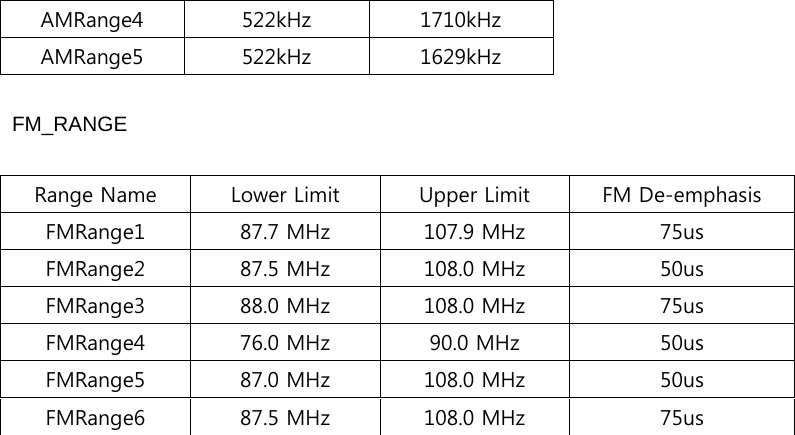 AMRange4  522kHz 1710kHz AMRange5  522kHz 1629kHz  FM_RANGE            Range Name Lower Limit Upper Limit FM De-emphasis FMRange1 87.7 MHz 107.9 MHz 75us FMRange2 87.5 MHz 108.0 MHz 50us FMRange3 88.0 MHz 108.0 MHz 75us FMRange4 76.0 MHz  90.0 MHz 50us FMRange5 87.0 MHz 108.0 MHz 50us FMRange6 87.5 MHz 108.0 MHz 75us 