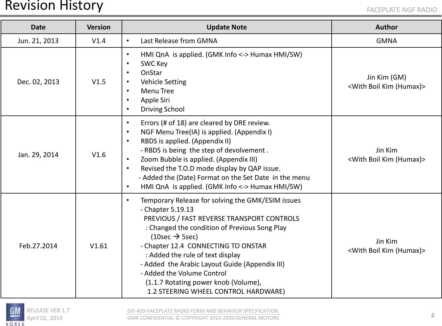 2 RELEASE VER 1.7                          April 02, 2014 GIS-403-FACEPLATE RADIO FORM AND BEHAVIOR SPECIFICATION GMK CONFIDENTIAL © COPYRIGHT 2010-2020 GENERAL MOTORS FACEPLATE NGF RADIO Revision History Date  Version  Update Note  Author Jun. 21, 2013  V1.4  •Last Release from GMNA  GMNA Dec. 02, 2013  V1.5 •HMI QnA  is applied. (GMK Info &lt;-&gt; Humax HMI/SW) •SWC Key  •OnStar •Vehicle Setting  •Menu Tree •Apple Siri •Driving School Jin Kim (GM) &lt;With Boil Kim (Humax)&gt; Jan. 29, 2014  V1.6 •Errors (# of 18) are cleared by DRE review.  •NGF Menu Tree(IA) is applied. (Appendix I) •RBDS is applied. (Appendix II)         - RBDS is being  the step of devolvement . •Zoom Bubble is applied. (Appendix III) •Revised the T.O.D mode display by QAP issue.        - Added the (Date) Format on the Set Date  in the menu •HMI QnA  is applied. (GMK Info &lt;-&gt; Humax HMI/SW)  Jin Kim &lt;With Boil Kim (Humax)&gt; Feb.27.2014  V1.61 •Temporary Release for solving the GMK/ESIM issues         - Chapter 5.19.13            PREVIOUS / FAST REVERSE TRANSPORT CONTROLS            : Changed the condition of Previous Song Play               (10sec  5sec)         - Chapter 12.4  CONNECTING TO ONSTAR            : Added the rule of text display         - Added  the Arabic Layout Guide (Appendix III)         - Added the Volume Control            (1.1.7 Rotating power knob (Volume),              1.2 STEERING WHEEL CONTROL HARDWARE) Jin Kim &lt;With Boil Kim (Humax)&gt; 