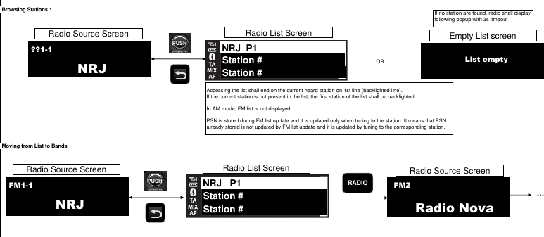 Browsing Stations :ORMoving from List to Bands…??1-1NRJRadio Source ScreenRadio List Screen01 - France Inter02 -NRJ03 - Radio Nova??-LISTNRJ  P1Station #Station #FM1-1NRJRadio Source ScreenRadio List Screen01 - France Inter02 -NRJ03 - Radio Nova??-LISTNRJ   P1Station #Station #FM2Radio NovaRADIOIf no station are found, radio shall display  following popup with 3s timeoutRadio Source ScreenAccessing the list shall end on the current heard station on 1st line (backlighted line). If the current station is not present in the list, the first station of the list shall be backlighted.In AM mode, FM list is not displayed.PSN is stored during FM list update and it is updated only when tuning to the station. It means that PSN already stored is not updated by FM list update and it is updated by tuning to the corresponding station.Empty List screenList emptyPUSHPUSH