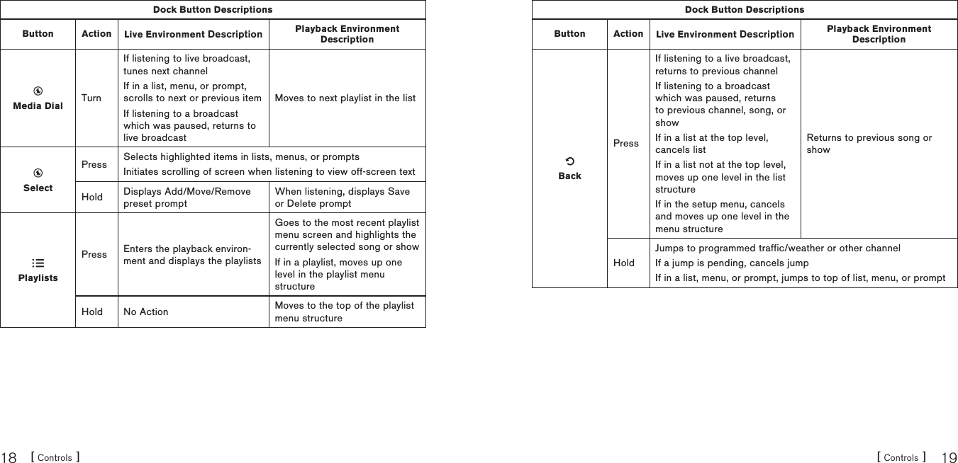 [ Controls ]18[ Controls ] 19Dock Button DescriptionsButton Action Live Environment Description Playback EnvironmentDescriptionMedia Dial TurnIf listening to live broadcast, tunes next channelIf in a list, menu, or prompt, scrolls to next or previous itemIf listening to a broadcast which was paused, returns to live broadcastMoves to next playlist in the listSelectPress Selects highlighted items in lists, menus, or promptsInitiates scrolling of screen when listening to view off-screen textHold Displays Add/Move/Remove preset promptWhen listening, displays Save or Delete promptPlaylistsPress Enters the playback environ-ment and displays the playlistsGoes to the most recent playlist menu screen and highlights the currently selected song or showIf in a playlist, moves up one level in the playlist menu structureHold No Action Moves to the top of the playlist menu structure Dock Button DescriptionsButton Action Live Environment Description Playback EnvironmentDescriptionBackPressIf listening to a live broadcast, returns to previous channelIf listening to a broadcast which was paused, returns to previous channel, song, or showIf in a list at the top level, cancels listIf in a list not at the top level, moves up one level in the list structureIf in the setup menu, cancels and moves up one level in the menu structureReturns to previous song or showHoldJumps to programmed traffic/weather or other channelIf a jump is pending, cancels jumpIf in a list, menu, or prompt, jumps to top of list, menu, or prompt