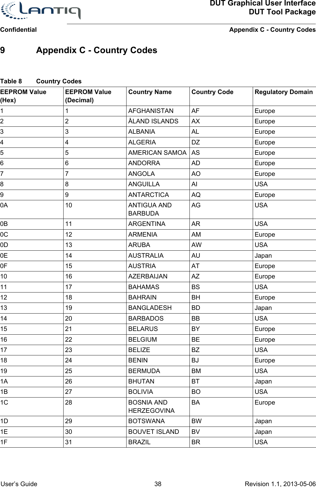 ConfidentialDUT Graphical User InterfaceDUT Tool PackageAppendix C - Country Codes User’s Guide 38 Revision 1.1, 2013-05-06      9 Appendix C - Country CodesTable 8 Country Codes EEPROM Value (Hex)EEPROM Value (Decimal)Country Name Country Code Regulatory Domain1 1 AFGHANISTAN AF Europe2 2 ÅLAND ISLANDS AX Europe3 3 ALBANIA AL Europe4 4 ALGERIA DZ Europe5 5 AMERICAN SAMOA AS Europe6 6 ANDORRA AD Europe7 7 ANGOLA AO Europe8 8 ANGUILLA AI USA9 9 ANTARCTICA AQ Europe0A 10 ANTIGUA AND BARBUDAAG USA0B 11 ARGENTINA AR USA0C 12 ARMENIA AM Europe0D 13 ARUBA AW USA0E 14 AUSTRALIA AU Japan0F 15 AUSTRIA AT Europe10 16 AZERBAIJAN AZ Europe11 17 BAHAMAS BS USA12 18 BAHRAIN BH Europe13 19 BANGLADESH BD Japan14 20 BARBADOS BB USA15 21 BELARUS BY Europe16 22 BELGIUM BE Europe17 23 BELIZE BZ USA18 24 BENIN BJ Europe19 25 BERMUDA BM USA1A 26 BHUTAN BT Japan1B 27 BOLIVIA BO USA1C 28 BOSNIA AND HERZEGOVINABA Europe1D 29 BOTSWANA BW Japan1E 30 BOUVET ISLAND BV Japan1F 31 BRAZIL BR USA