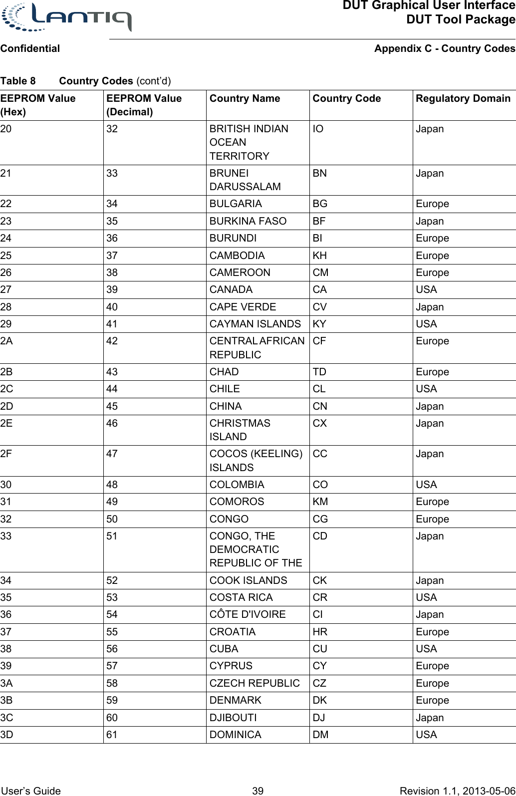 DUT Graphical User InterfaceDUT Tool PackageAppendix C - Country CodesConfidential User’s Guide 39 Revision 1.1, 2013-05-06      20 32 BRITISH INDIAN OCEAN TERRITORYIO Japan21 33 BRUNEI DARUSSALAMBN Japan22 34 BULGARIA BG Europe23 35 BURKINA FASO BF Japan24 36 BURUNDI BI Europe25 37 CAMBODIA KH Europe26 38 CAMEROON CM Europe27 39 CANADA CA USA28 40 CAPE VERDE CV Japan29 41 CAYMAN ISLANDS KY USA2A 42 CENTRAL AFRICAN REPUBLICCF Europe2B 43 CHAD TD Europe2C 44 CHILE CL USA2D 45 CHINA CN Japan2E 46 CHRISTMAS ISLANDCX Japan2F 47 COCOS (KEELING) ISLANDSCC Japan30 48 COLOMBIA CO USA31 49 COMOROS KM Europe32 50 CONGO CG Europe33 51 CONGO, THE DEMOCRATIC REPUBLIC OF THECD Japan34 52 COOK ISLANDS CK Japan35 53 COSTA RICA CR USA36 54 CÔTE D&apos;IVOIRE CI Japan37 55 CROATIA HR Europe38 56 CUBA CU USA39 57 CYPRUS CY Europe3A 58 CZECH REPUBLIC CZ Europe3B 59 DENMARK DK Europe3C 60 DJIBOUTI DJ Japan3D 61 DOMINICA DM USATable 8 Country Codes (cont’d)EEPROM Value (Hex)EEPROM Value (Decimal)Country Name Country Code Regulatory Domain