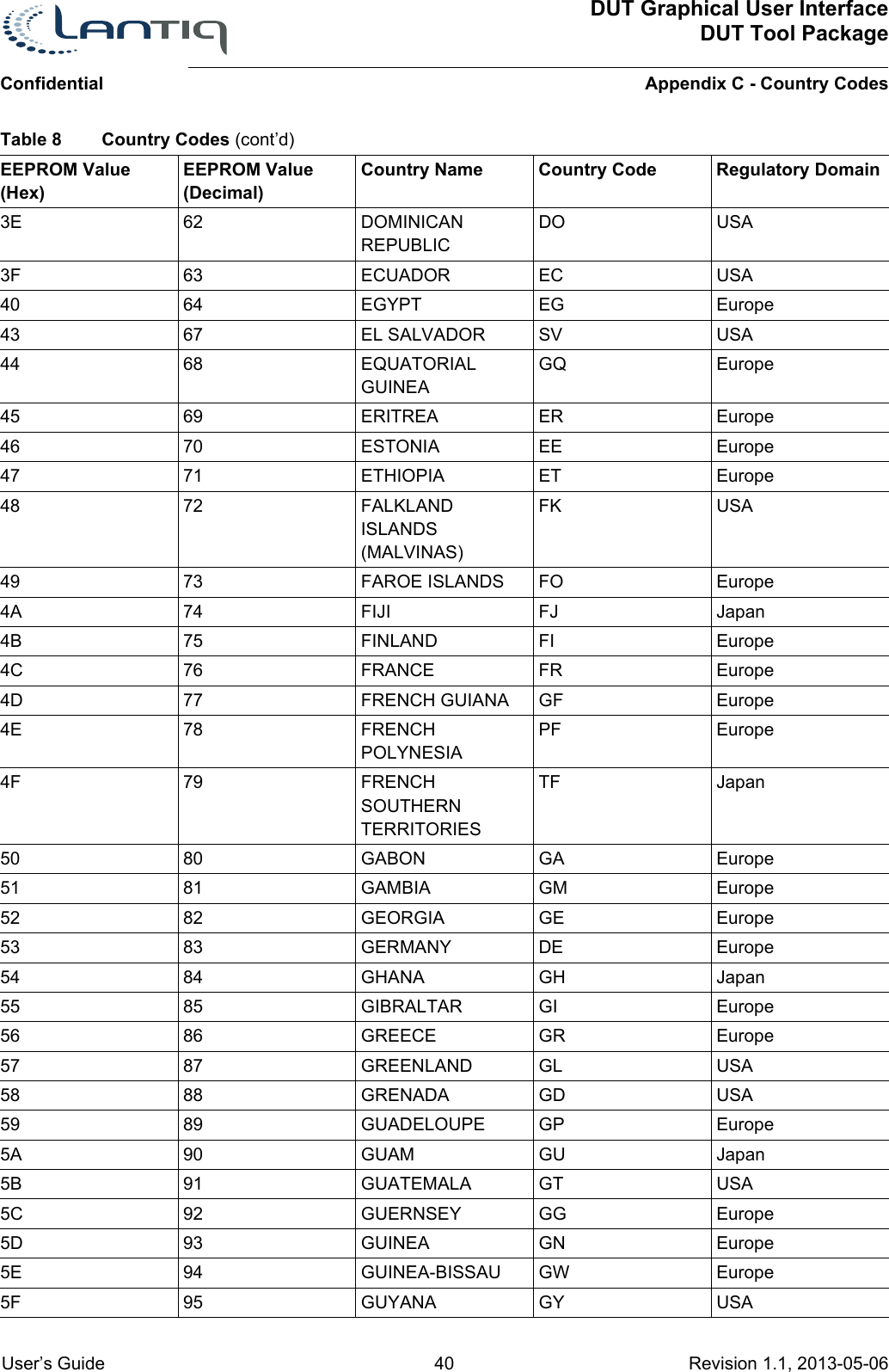 ConfidentialDUT Graphical User InterfaceDUT Tool PackageAppendix C - Country Codes User’s Guide 40 Revision 1.1, 2013-05-06      3E 62 DOMINICAN REPUBLICDO USA3F 63 ECUADOR EC USA40 64 EGYPT EG Europe43 67 EL SALVADOR SV USA44 68 EQUATORIAL GUINEAGQ Europe45 69 ERITREA ER Europe46 70 ESTONIA EE Europe47 71 ETHIOPIA ET Europe48 72 FALKLAND ISLANDS (MALVINAS)FK USA49 73 FAROE ISLANDS FO Europe4A 74 FIJI FJ Japan4B 75 FINLAND FI Europe4C 76 FRANCE FR Europe4D 77 FRENCH GUIANA GF Europe4E 78 FRENCH POLYNESIAPF Europe4F 79 FRENCH SOUTHERN TERRITORIESTF Japan50 80 GABON GA Europe51 81 GAMBIA GM Europe52 82 GEORGIA GE Europe53 83 GERMANY DE Europe54 84 GHANA GH Japan55 85 GIBRALTAR GI Europe56 86 GREECE GR Europe57 87 GREENLAND GL USA58 88 GRENADA GD USA59 89 GUADELOUPE GP Europe5A 90 GUAM GU Japan5B 91 GUATEMALA GT USA5C 92 GUERNSEY GG Europe5D 93 GUINEA GN Europe5E 94 GUINEA-BISSAU GW Europe5F 95 GUYANA GY USATable 8 Country Codes (cont’d)EEPROM Value (Hex)EEPROM Value (Decimal)Country Name Country Code Regulatory Domain