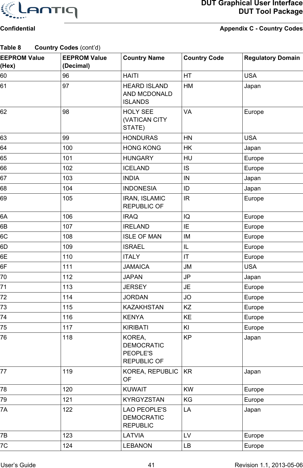 DUT Graphical User InterfaceDUT Tool PackageAppendix C - Country CodesConfidential User’s Guide 41 Revision 1.1, 2013-05-06      60 96 HAITI HT USA61 97 HEARD ISLAND AND MCDONALD ISLANDSHM Japan62 98 HOLY SEE (VATICAN CITY STATE)VA Europe63 99 HONDURAS HN USA64 100 HONG KONG HK Japan65 101 HUNGARY HU Europe66 102 ICELAND IS Europe67 103 INDIA IN Japan68 104 INDONESIA ID Japan69 105 IRAN, ISLAMIC REPUBLIC OFIR Europe6A 106 IRAQ IQ Europe6B 107 IRELAND IE Europe6C 108 ISLE OF MAN IM Europe6D 109 ISRAEL IL Europe6E 110 ITALY IT Europe6F 111 JAMAICA JM USA70 112 JAPAN JP Japan71 113 JERSEY JE Europe72 114 JORDAN JO Europe73 115 KAZAKHSTAN KZ Europe74 116 KENYA KE Europe75 117 KIRIBATI KI Europe76 118 KOREA, DEMOCRATIC PEOPLE&apos;S REPUBLIC OFKP Japan77 119 KOREA, REPUBLIC OFKR Japan78 120 KUWAIT KW Europe79 121 KYRGYZSTAN KG Europe7A 122 LAO PEOPLE&apos;S DEMOCRATIC REPUBLICLA Japan7B 123 LATVIA LV Europe7C 124 LEBANON LB EuropeTable 8 Country Codes (cont’d)EEPROM Value (Hex)EEPROM Value (Decimal)Country Name Country Code Regulatory Domain