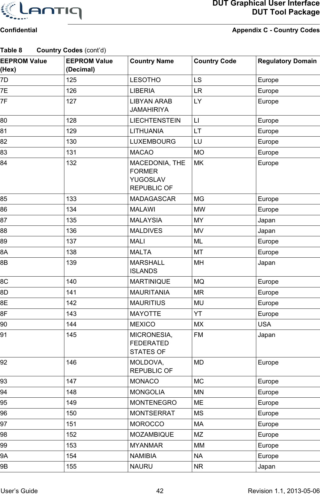 ConfidentialDUT Graphical User InterfaceDUT Tool PackageAppendix C - Country Codes User’s Guide 42 Revision 1.1, 2013-05-06      7D 125 LESOTHO LS Europe7E 126 LIBERIA LR Europe7F 127 LIBYAN ARAB JAMAHIRIYALY Europe80 128 LIECHTENSTEIN LI Europe81 129 LITHUANIA LT Europe82 130 LUXEMBOURG LU Europe83 131 MACAO MO Europe84 132 MACEDONIA, THE FORMER YUGOSLAV REPUBLIC OFMK Europe85 133 MADAGASCAR MG Europe86 134 MALAWI MW Europe87 135 MALAYSIA MY Japan88 136 MALDIVES MV Japan89 137 MALI ML Europe8A 138 MALTA MT Europe8B 139 MARSHALL ISLANDSMH Japan8C 140 MARTINIQUE MQ Europe8D 141 MAURITANIA MR Europe8E 142 MAURITIUS MU Europe8F 143 MAYOTTE YT Europe90 144 MEXICO MX USA91 145 MICRONESIA, FEDERATED STATES OFFM Japan92 146 MOLDOVA, REPUBLIC OFMD Europe93 147 MONACO MC Europe94 148 MONGOLIA MN Europe95 149 MONTENEGRO ME Europe96 150 MONTSERRAT MS Europe97 151 MOROCCO MA Europe98 152 MOZAMBIQUE MZ Europe99 153 MYANMAR MM Europe9A 154 NAMIBIA NA Europe9B 155 NAURU NR JapanTable 8 Country Codes (cont’d)EEPROM Value (Hex)EEPROM Value (Decimal)Country Name Country Code Regulatory Domain