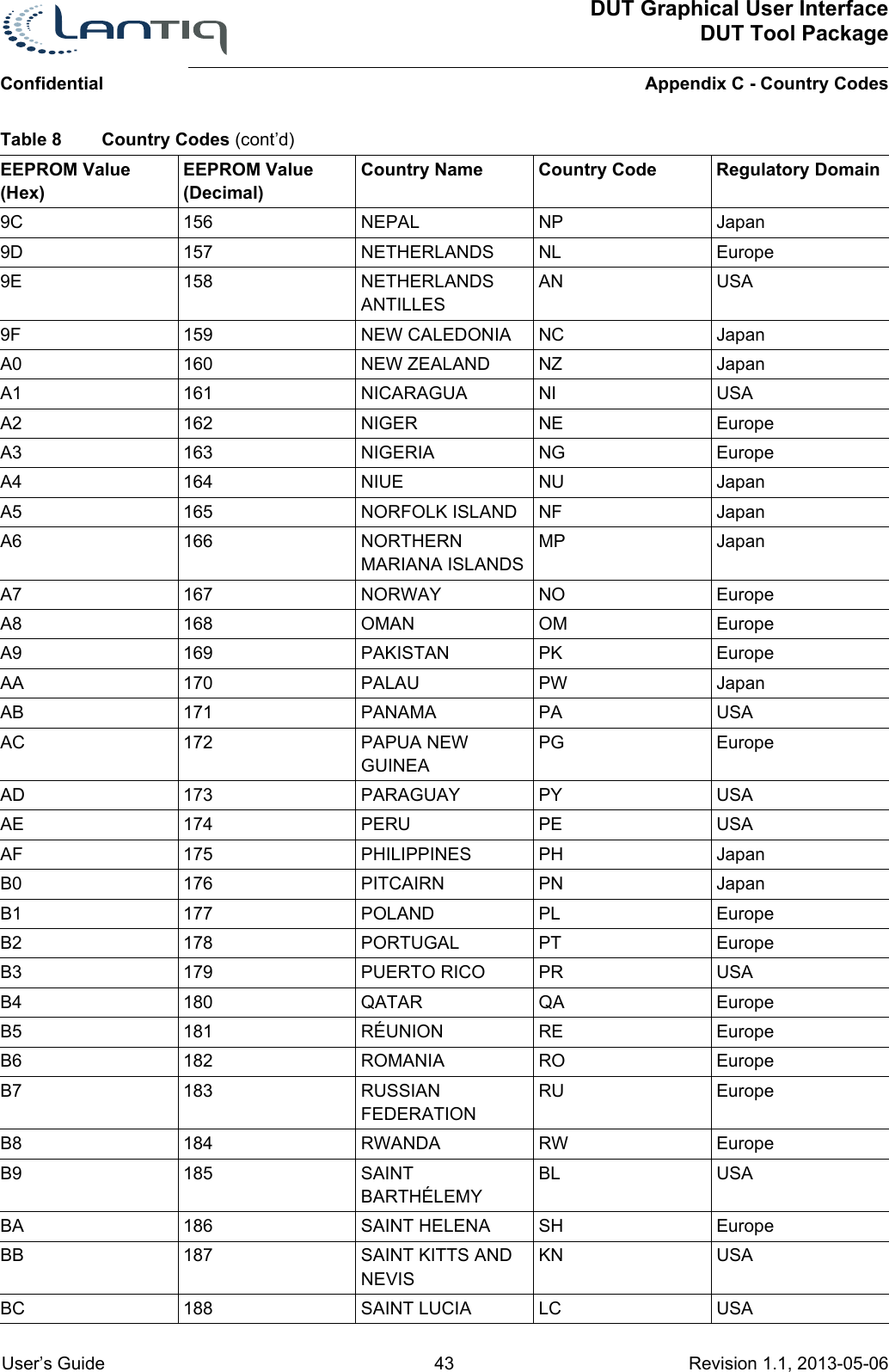 DUT Graphical User InterfaceDUT Tool PackageAppendix C - Country CodesConfidential User’s Guide 43 Revision 1.1, 2013-05-06      9C 156 NEPAL NP Japan9D 157 NETHERLANDS NL Europe9E 158 NETHERLANDS ANTILLESAN USA9F 159 NEW CALEDONIA NC JapanA0 160 NEW ZEALAND NZ JapanA1 161 NICARAGUA NI USAA2 162 NIGER NE EuropeA3 163 NIGERIA NG EuropeA4 164 NIUE NU JapanA5 165 NORFOLK ISLAND NF JapanA6 166 NORTHERN MARIANA ISLANDSMP JapanA7 167 NORWAY NO EuropeA8 168 OMAN OM EuropeA9 169 PAKISTAN PK EuropeAA 170 PALAU PW JapanAB 171 PANAMA PA USAAC 172 PAPUA NEW GUINEAPG EuropeAD 173 PARAGUAY PY USAAE 174 PERU PE USAAF 175 PHILIPPINES PH JapanB0 176 PITCAIRN PN JapanB1 177 POLAND PL EuropeB2 178 PORTUGAL PT EuropeB3 179 PUERTO RICO PR USAB4 180 QATAR QA EuropeB5 181 RÉUNION RE EuropeB6 182 ROMANIA RO EuropeB7 183 RUSSIAN FEDERATIONRU EuropeB8 184 RWANDA RW EuropeB9 185 SAINT BARTHÉLEMYBL USABA 186 SAINT HELENA SH EuropeBB 187 SAINT KITTS AND NEVISKN USABC 188 SAINT LUCIA LC USATable 8 Country Codes (cont’d)EEPROM Value (Hex)EEPROM Value (Decimal)Country Name Country Code Regulatory Domain