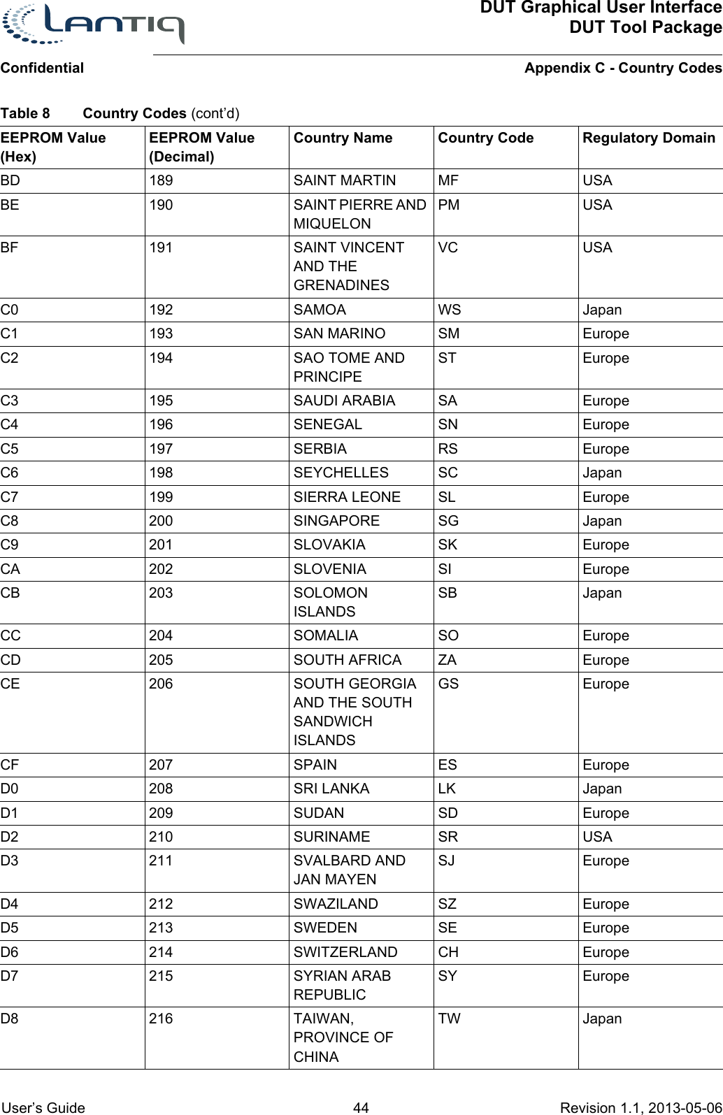 ConfidentialDUT Graphical User InterfaceDUT Tool PackageAppendix C - Country Codes User’s Guide 44 Revision 1.1, 2013-05-06      BD 189 SAINT MARTIN MF USABE 190 SAINT PIERRE AND MIQUELONPM USABF 191 SAINT VINCENT AND THE GRENADINESVC USAC0 192 SAMOA WS JapanC1 193 SAN MARINO SM EuropeC2 194 SAO TOME AND PRINCIPEST EuropeC3 195 SAUDI ARABIA SA EuropeC4 196 SENEGAL SN EuropeC5 197 SERBIA RS EuropeC6 198 SEYCHELLES SC JapanC7 199 SIERRA LEONE SL EuropeC8 200 SINGAPORE SG JapanC9 201 SLOVAKIA SK EuropeCA 202 SLOVENIA SI EuropeCB 203 SOLOMON ISLANDSSB JapanCC 204 SOMALIA SO EuropeCD 205 SOUTH AFRICA ZA EuropeCE 206 SOUTH GEORGIA AND THE SOUTH SANDWICH ISLANDSGS EuropeCF 207 SPAIN ES EuropeD0 208 SRI LANKA LK JapanD1 209 SUDAN SD EuropeD2 210 SURINAME SR USAD3 211 SVALBARD AND JAN MAYENSJ EuropeD4 212 SWAZILAND SZ EuropeD5 213 SWEDEN SE EuropeD6 214 SWITZERLAND CH EuropeD7 215 SYRIAN ARAB REPUBLICSY EuropeD8 216 TAIWAN, PROVINCE OF CHINATW JapanTable 8 Country Codes (cont’d)EEPROM Value (Hex)EEPROM Value (Decimal)Country Name Country Code Regulatory Domain